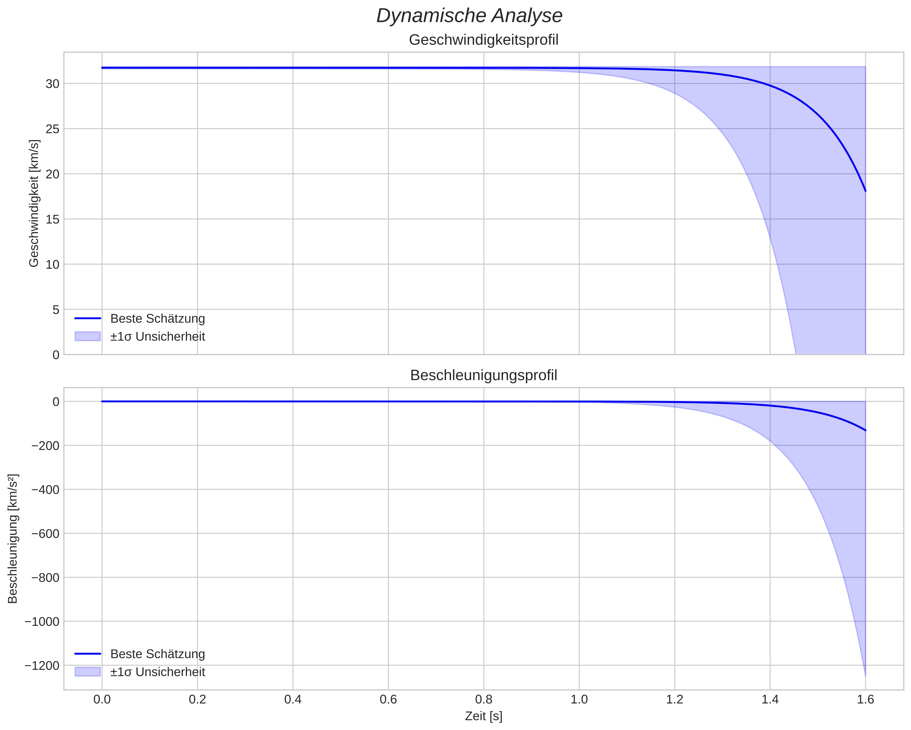 speed and acceleration