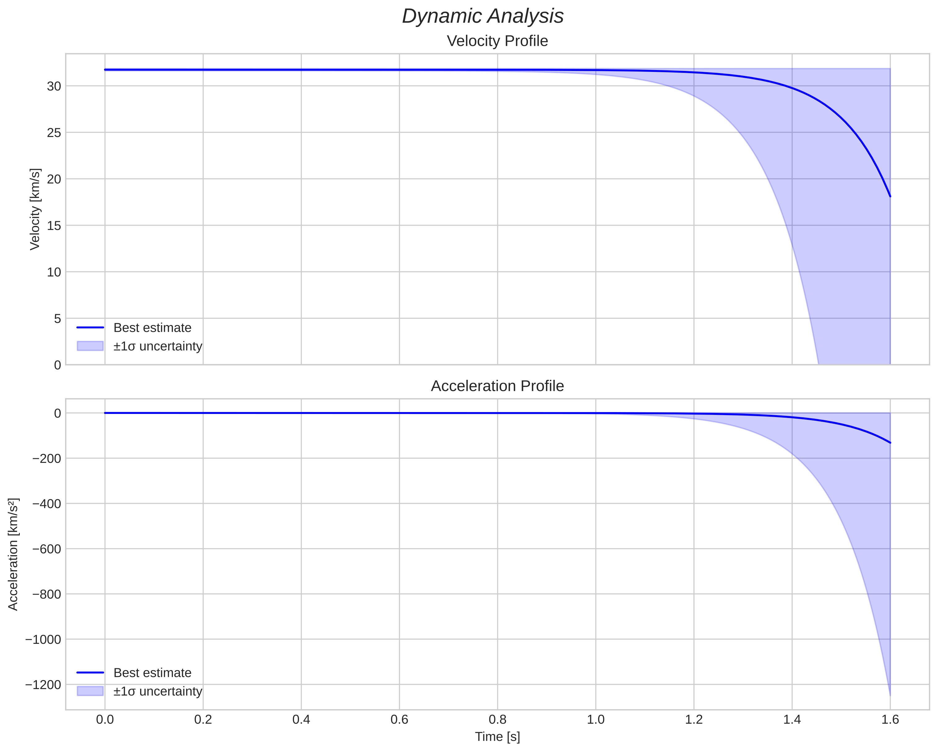 speed and acceleration
