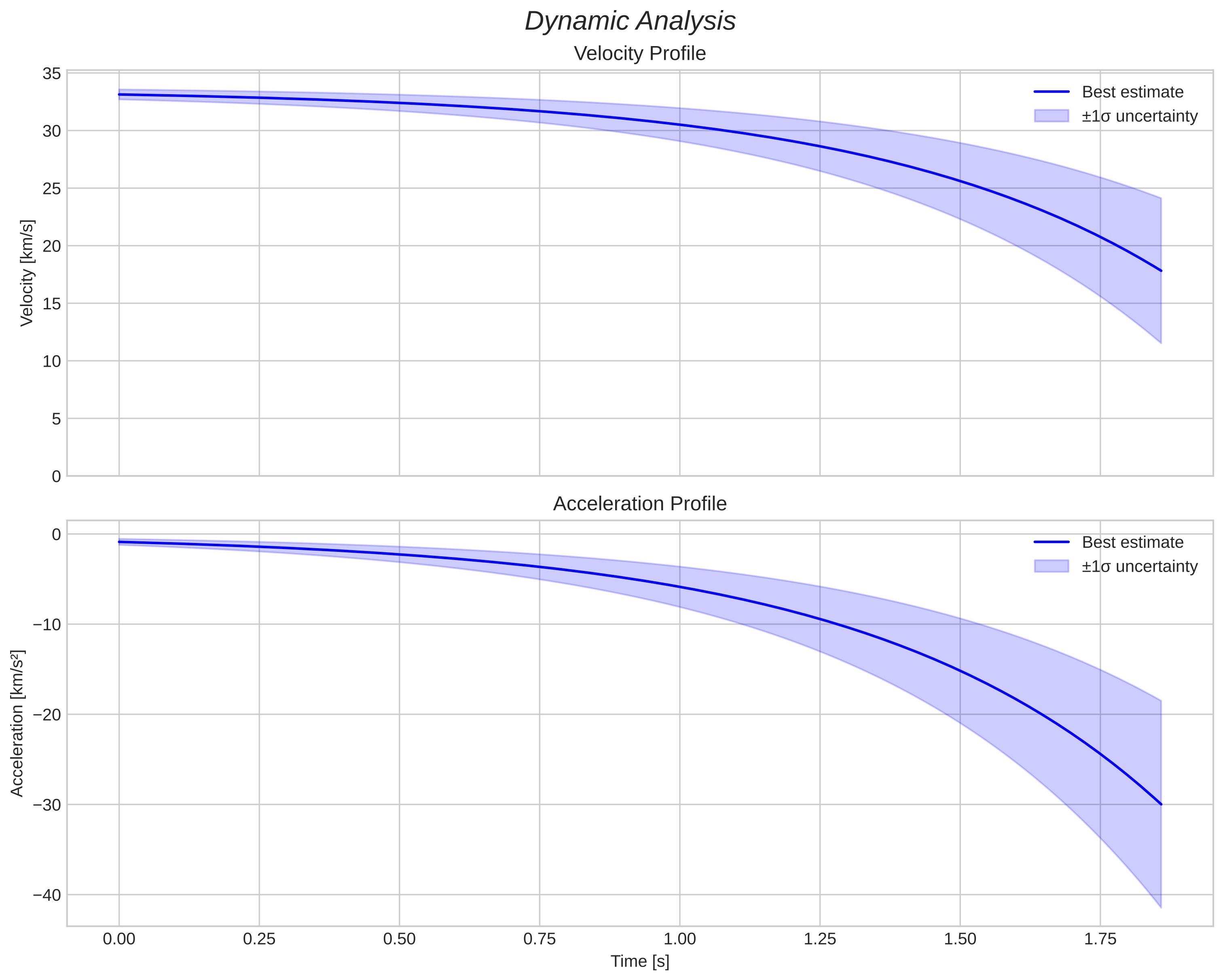 speed and acceleration