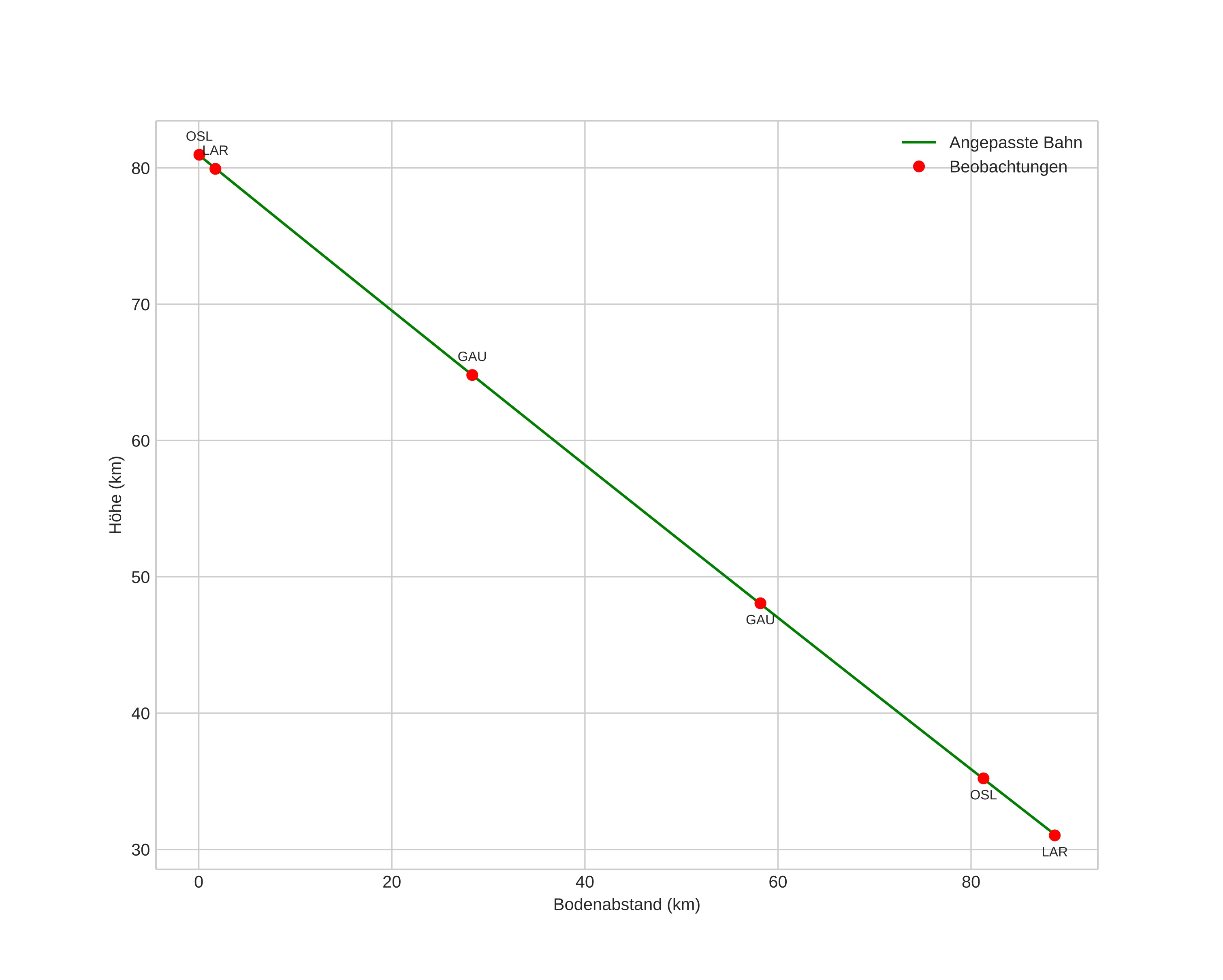 height profile