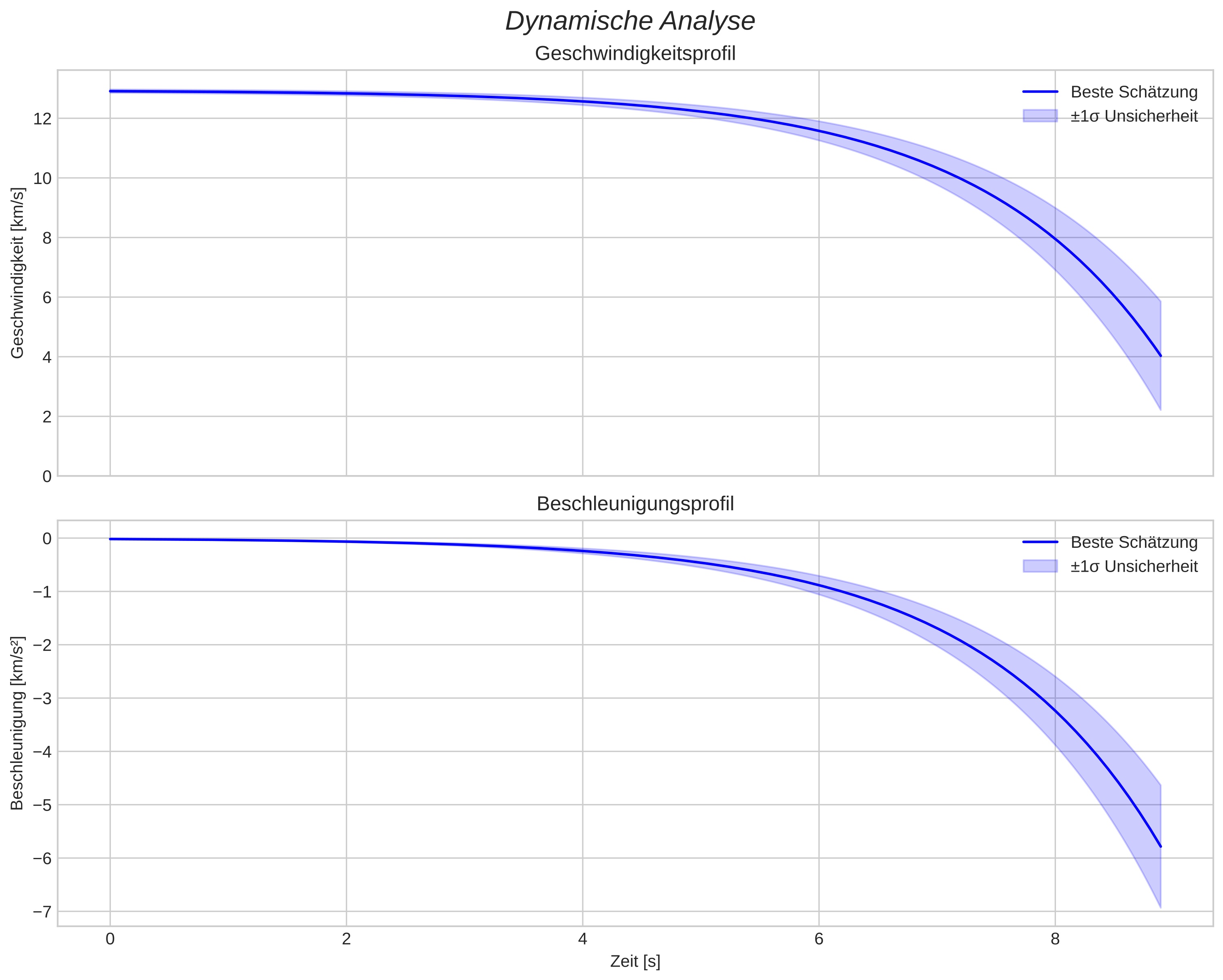 speed and acceleration
