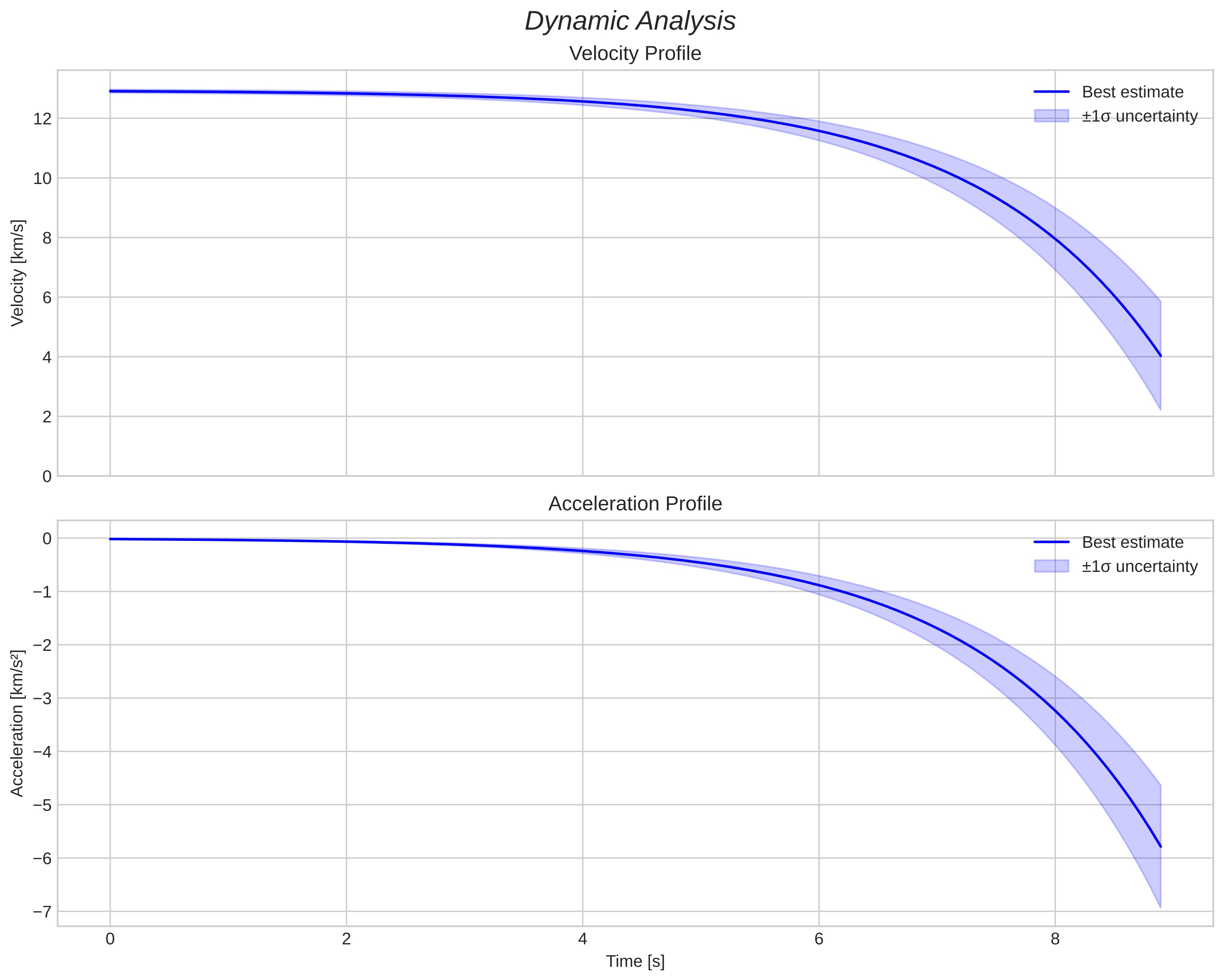 speed and acceleration