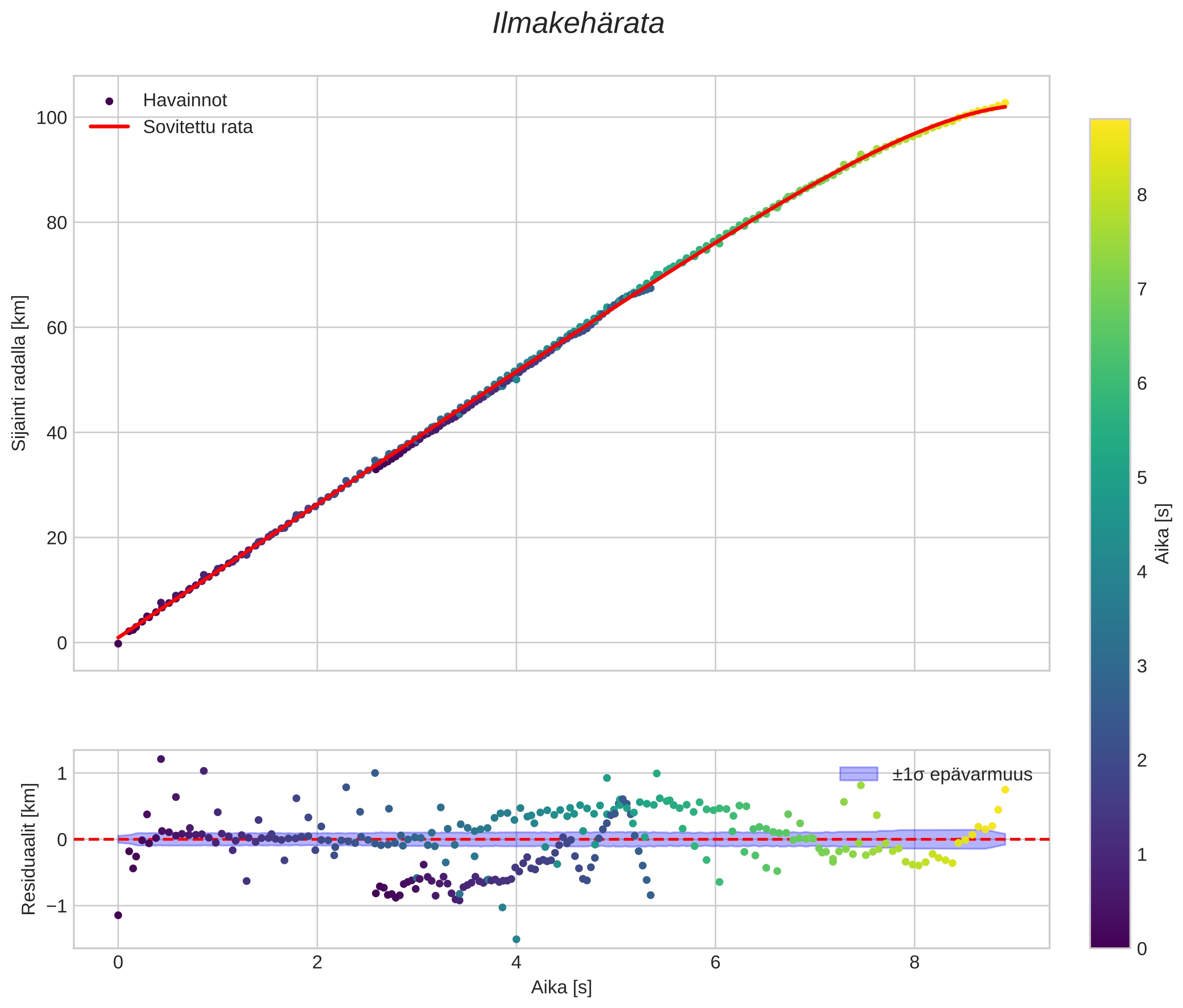 position vs time