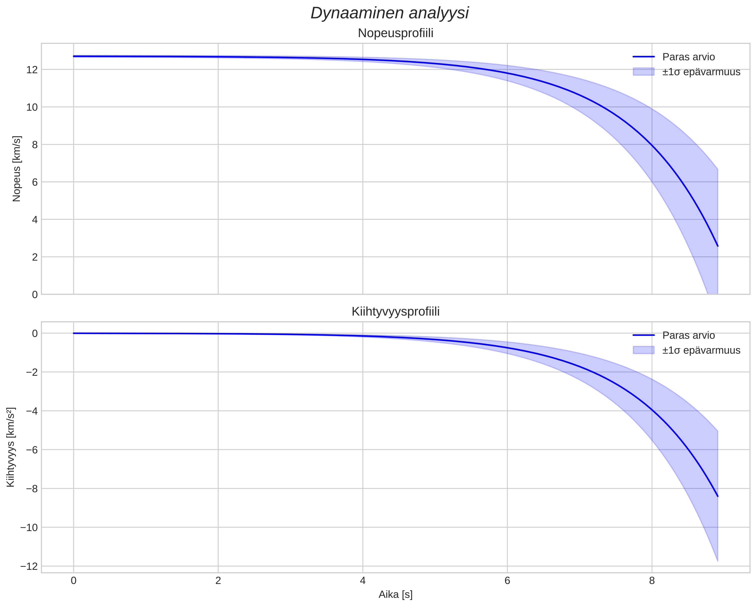 speed and acceleration