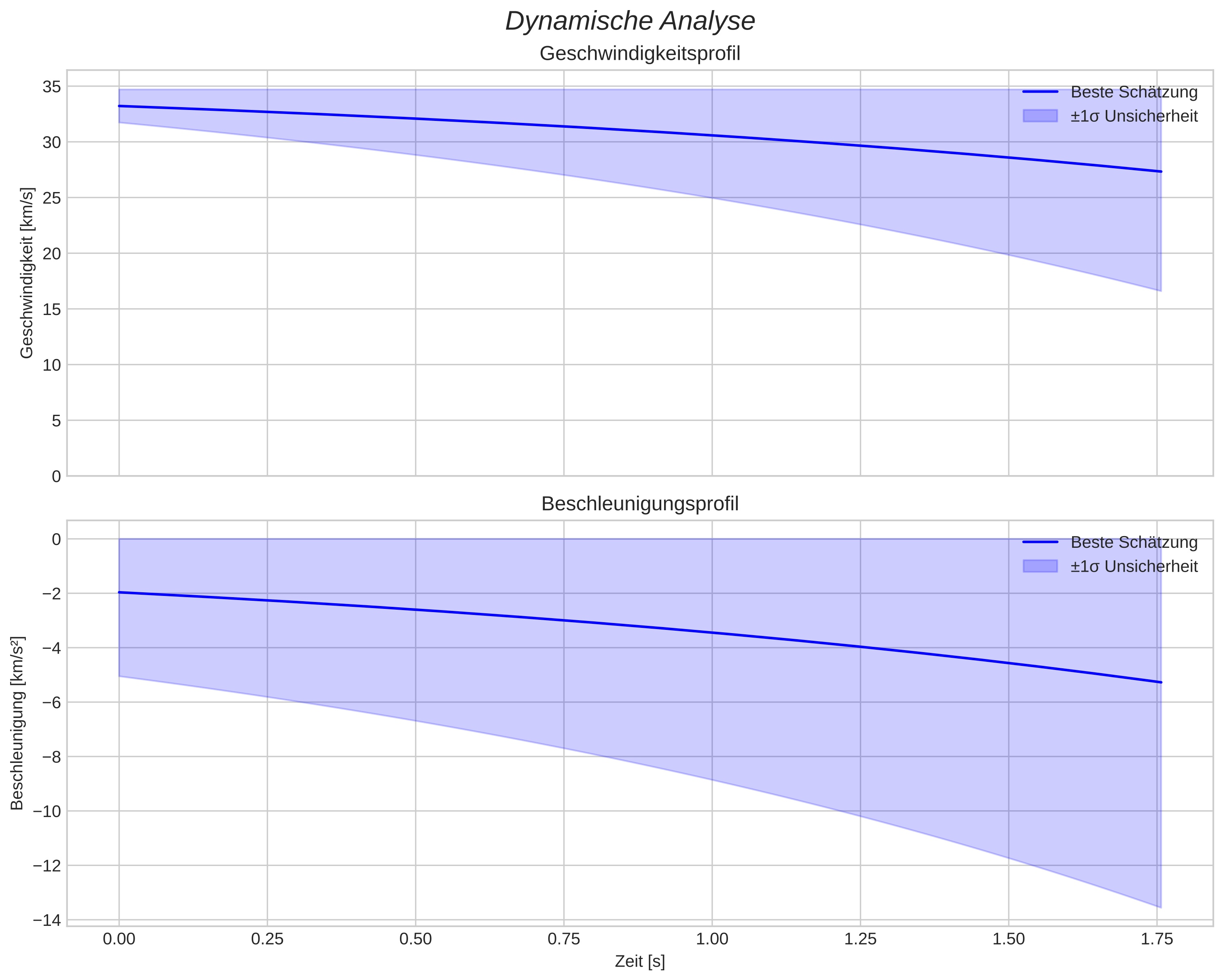 speed and acceleration