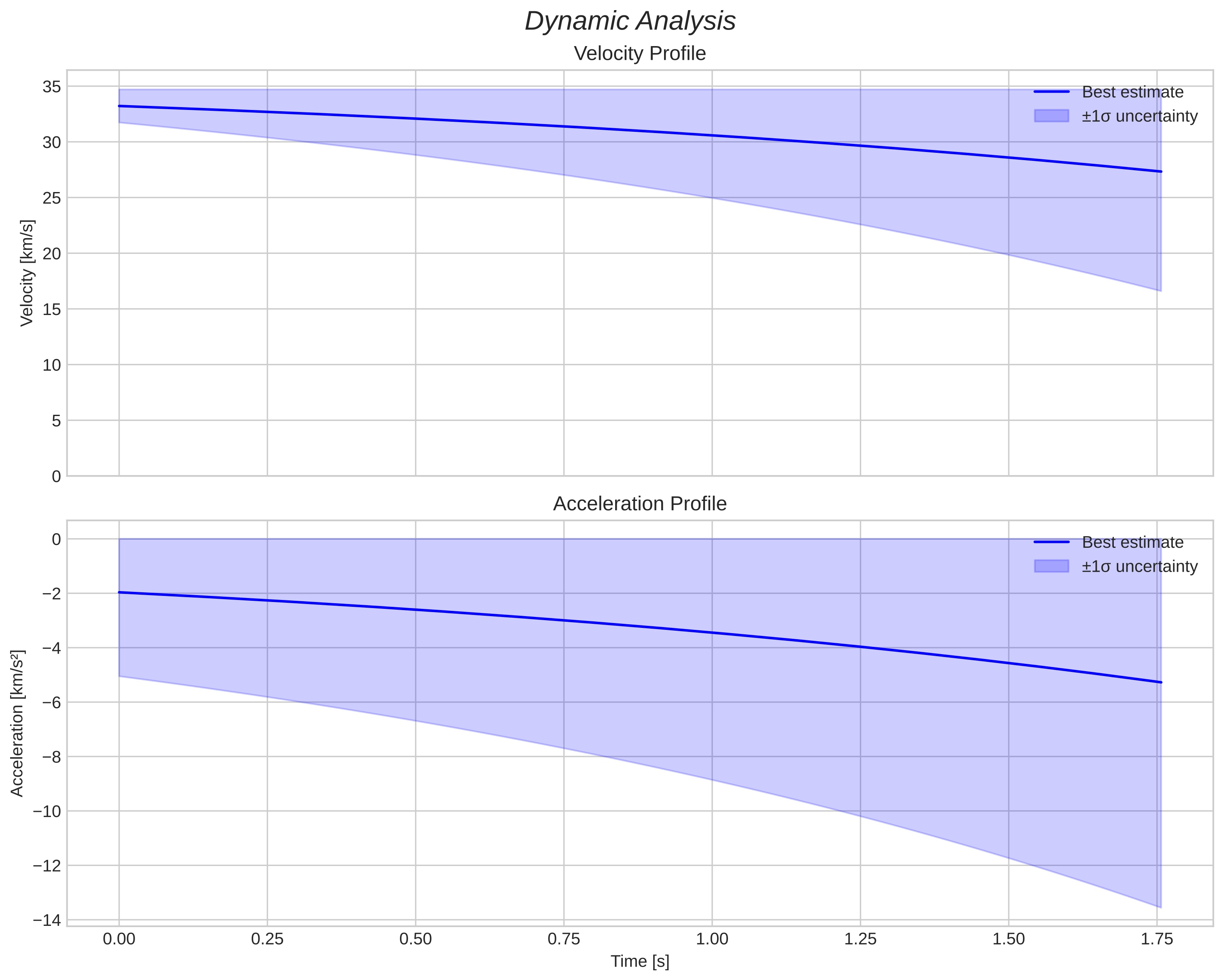 speed and acceleration