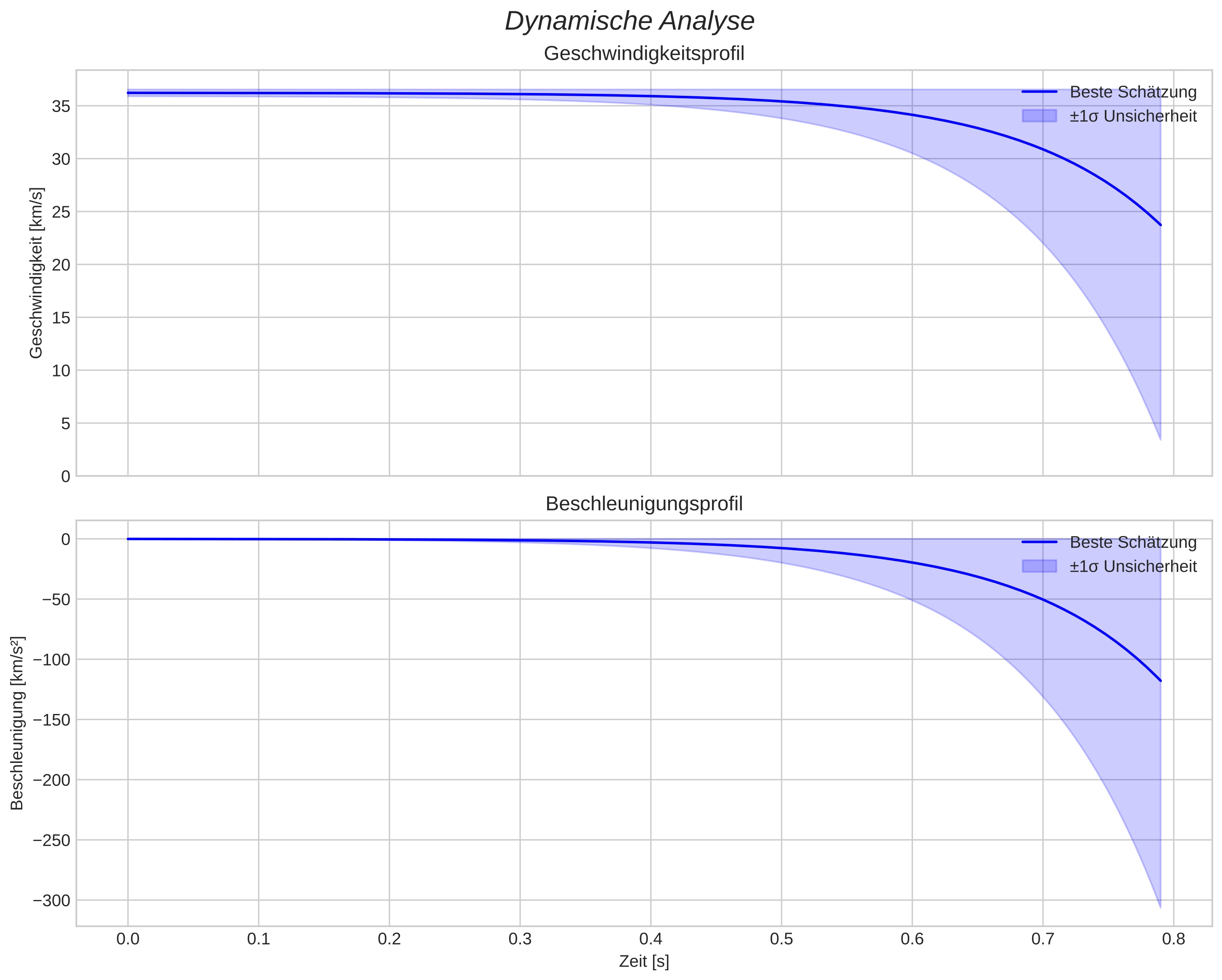 speed and acceleration