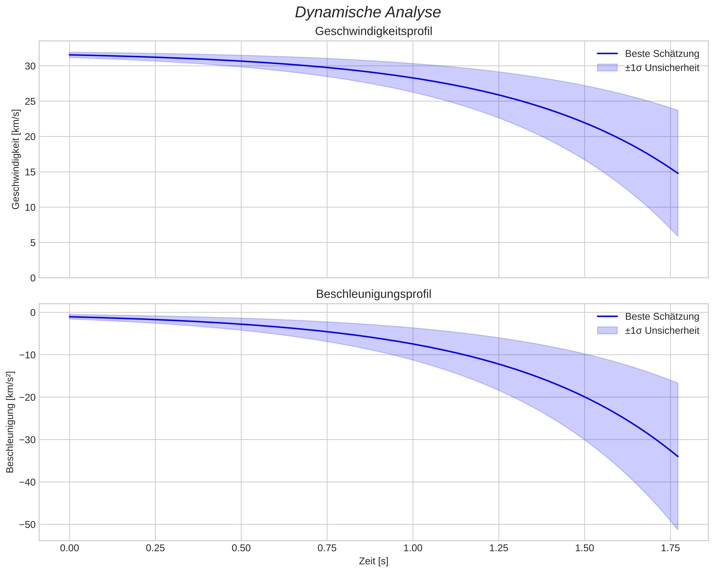 speed and acceleration