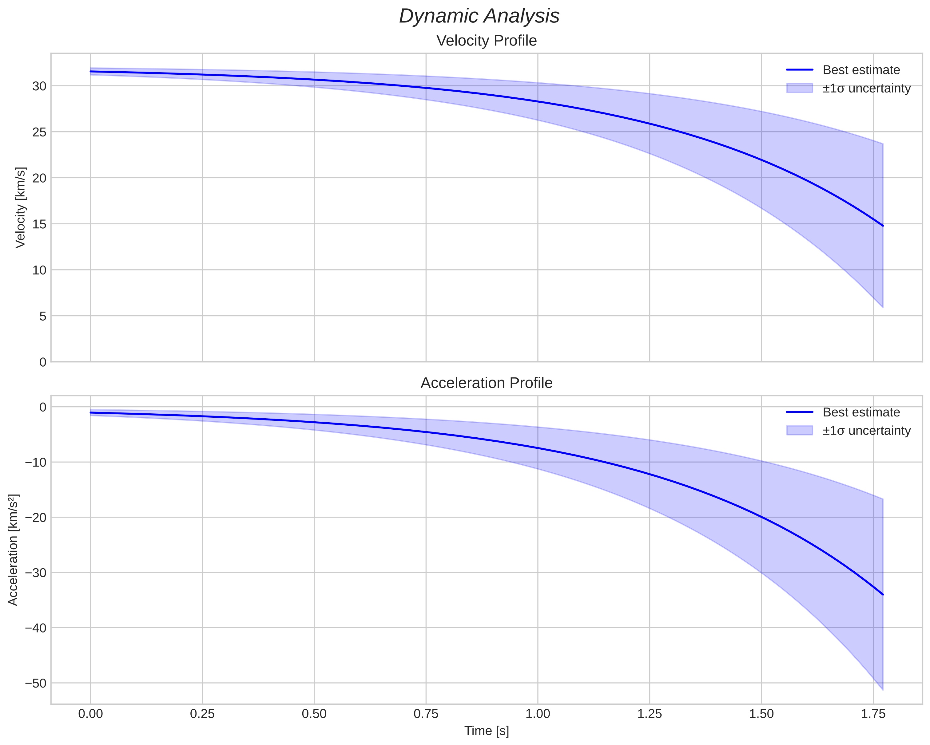 speed and acceleration