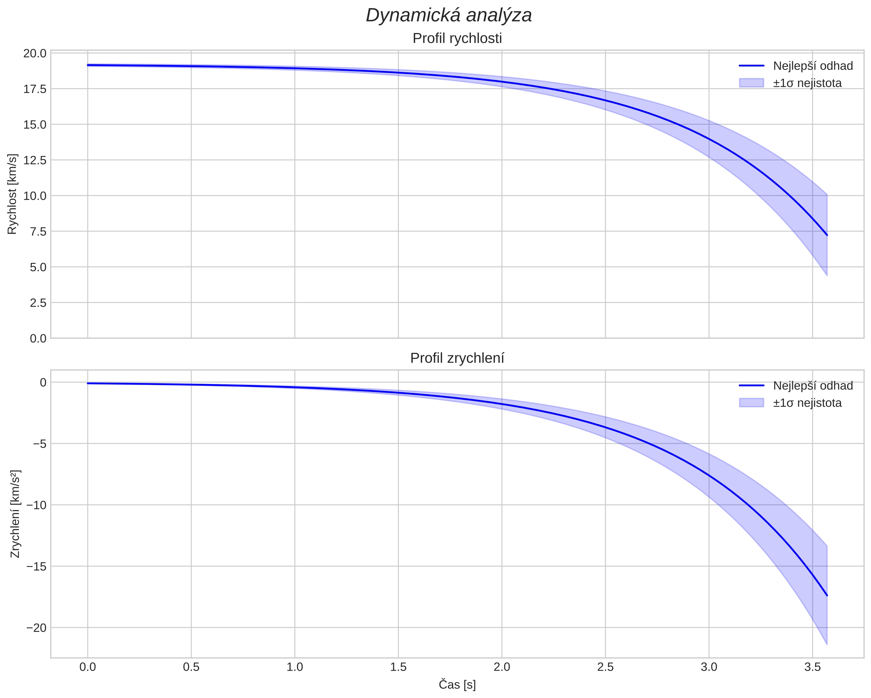 speed and acceleration