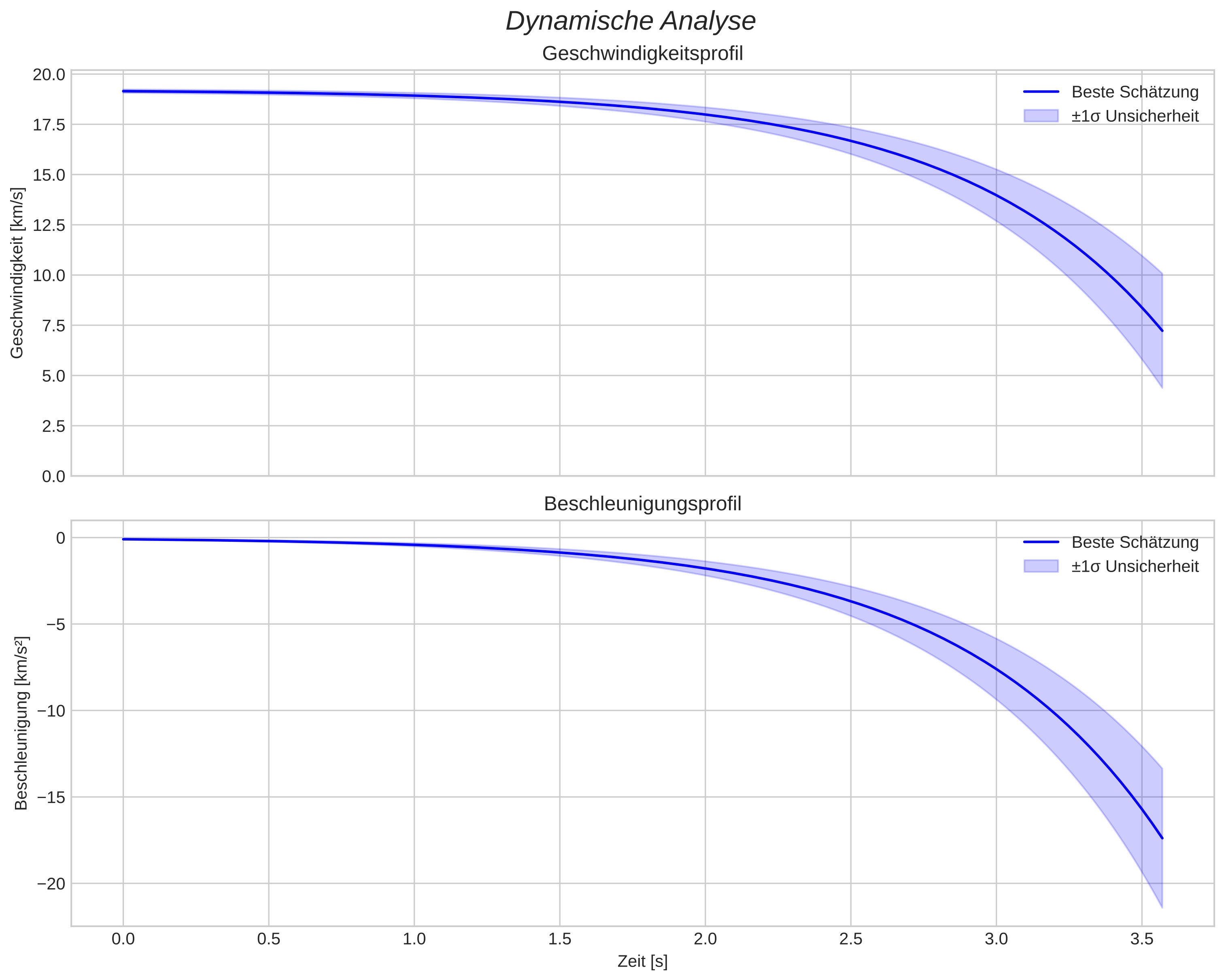 speed and acceleration