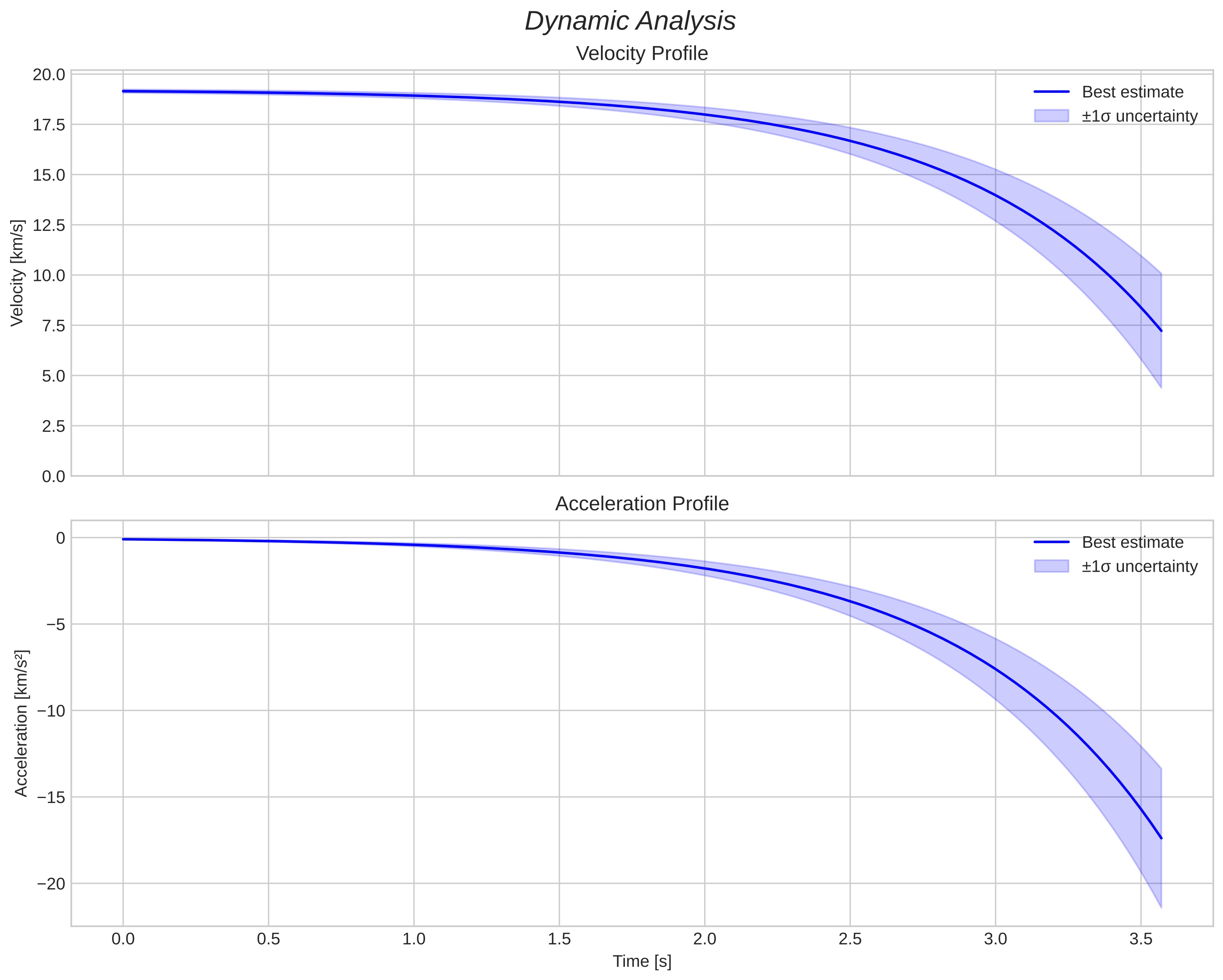 speed and acceleration