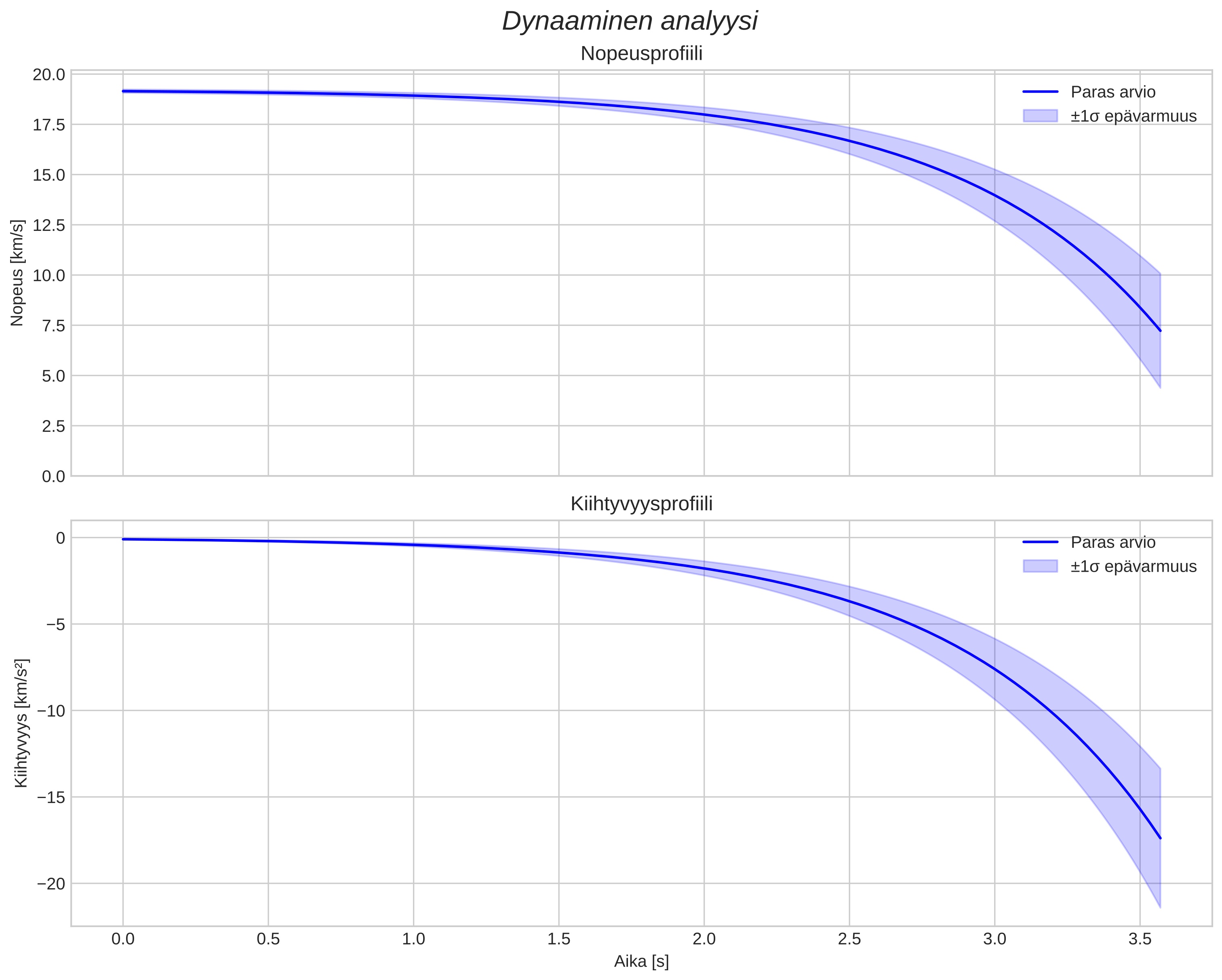 speed and acceleration