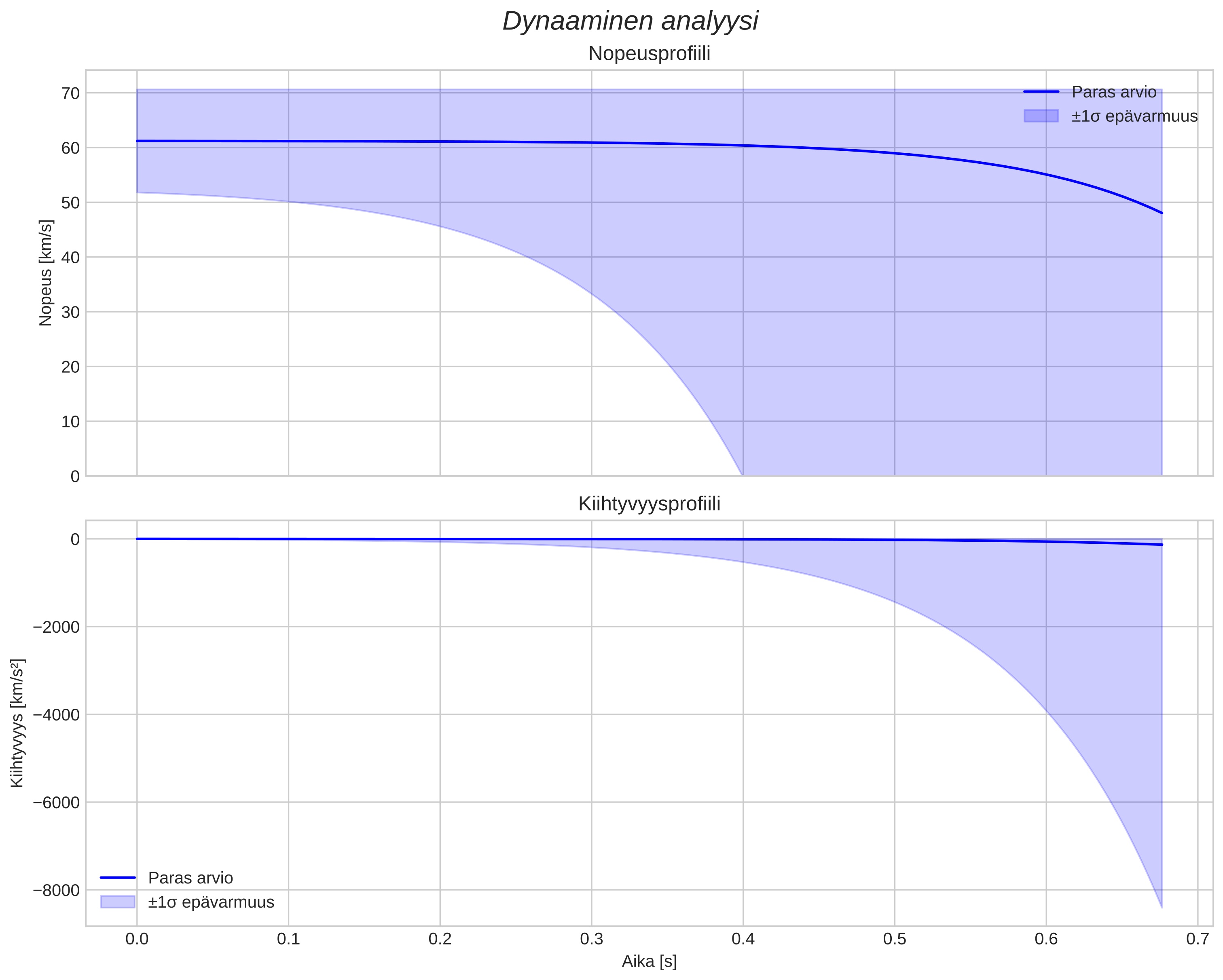 speed and acceleration