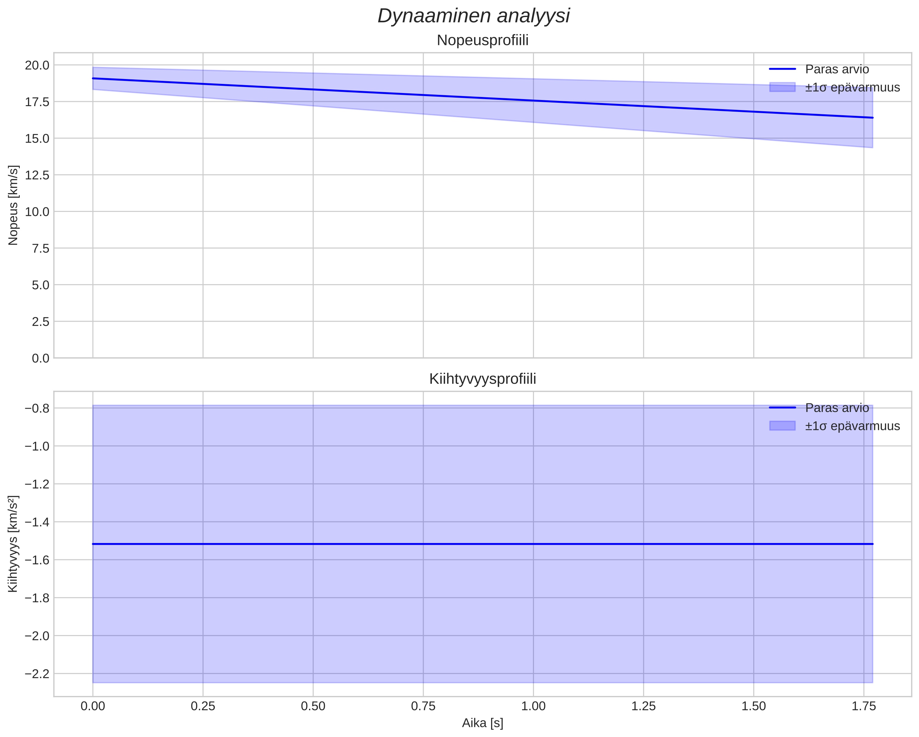 speed and acceleration