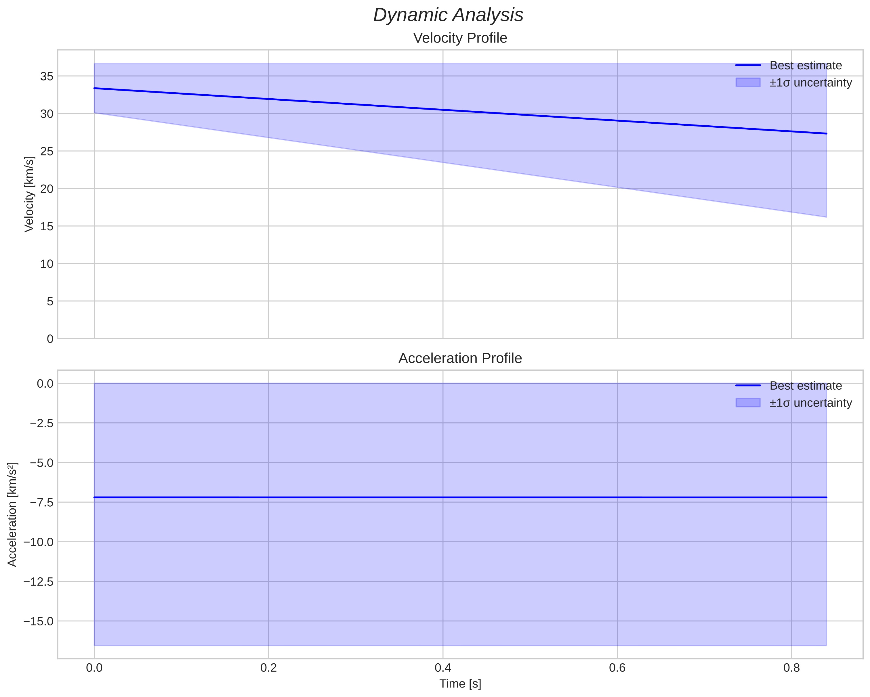 speed and acceleration