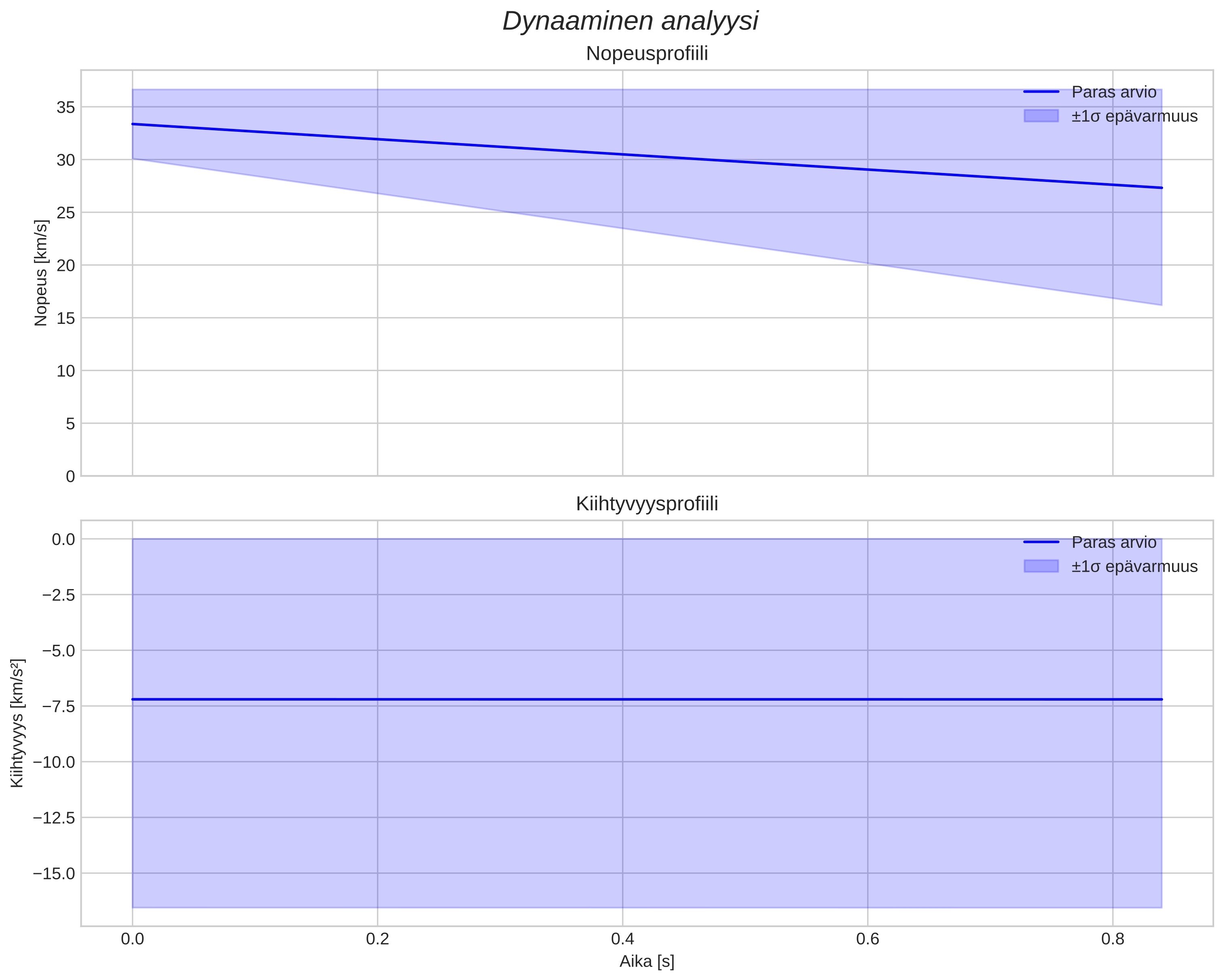 speed and acceleration