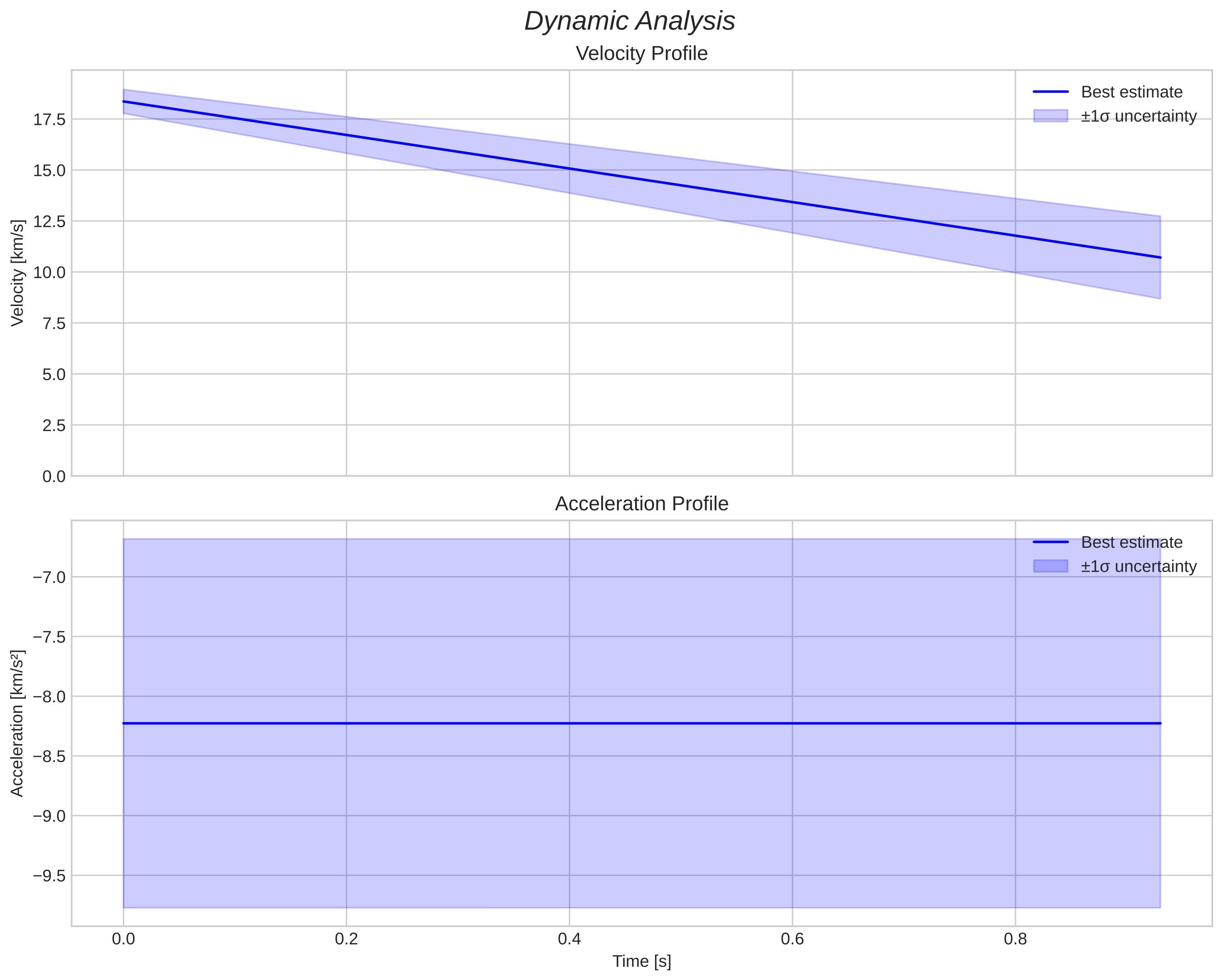 speed and acceleration