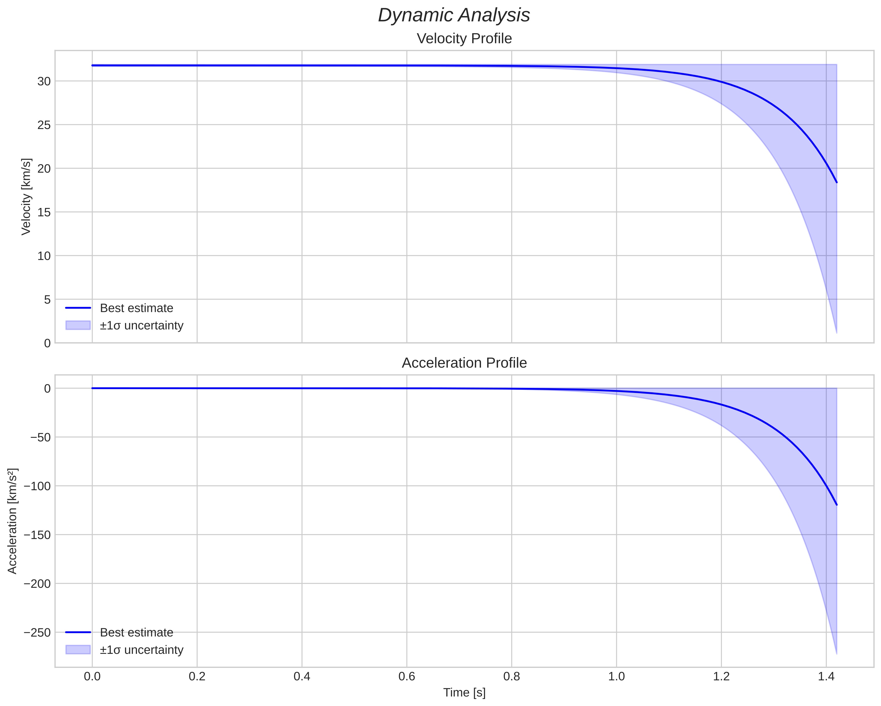 speed and acceleration
