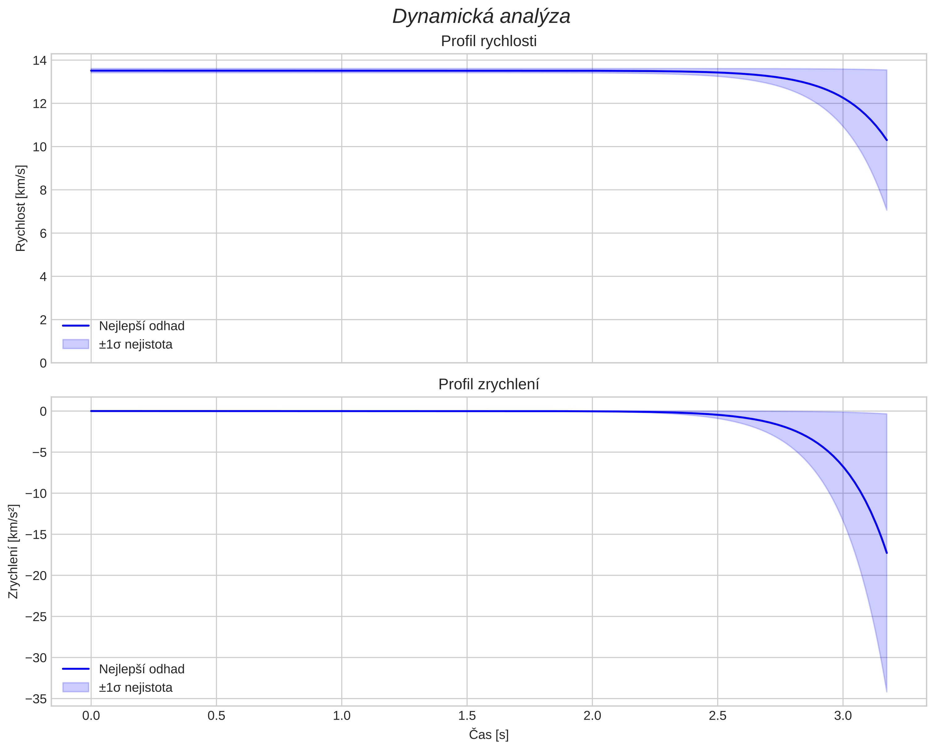 speed and acceleration