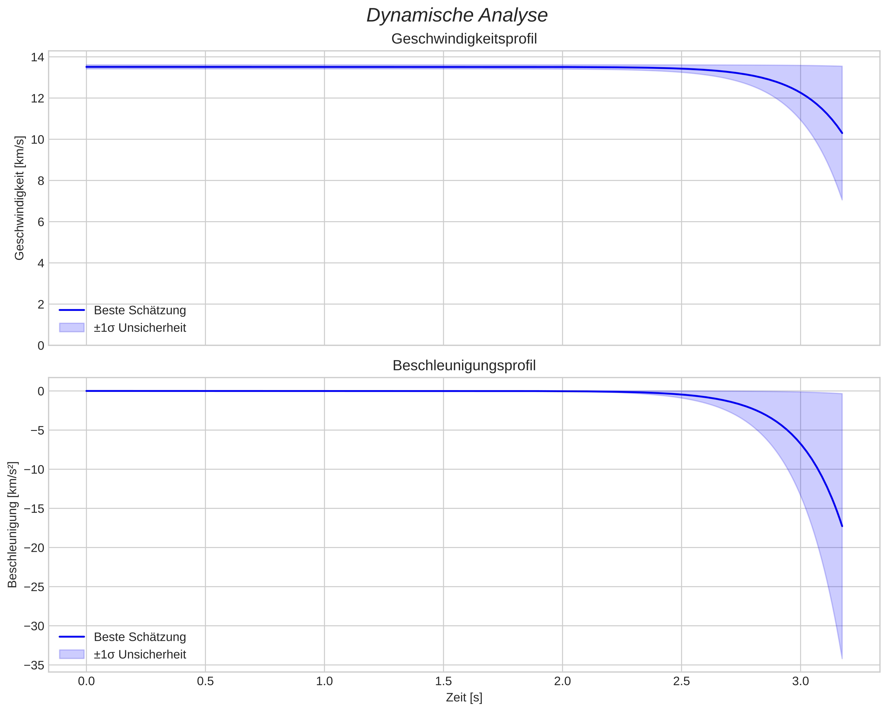 speed and acceleration