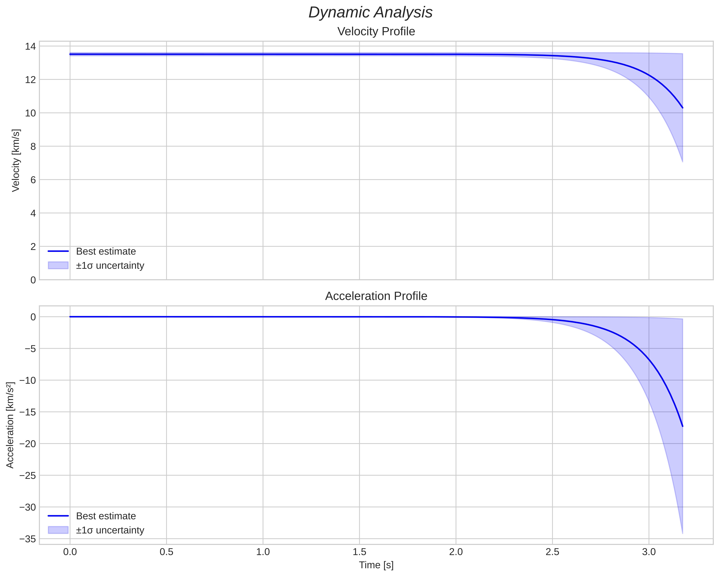 speed and acceleration