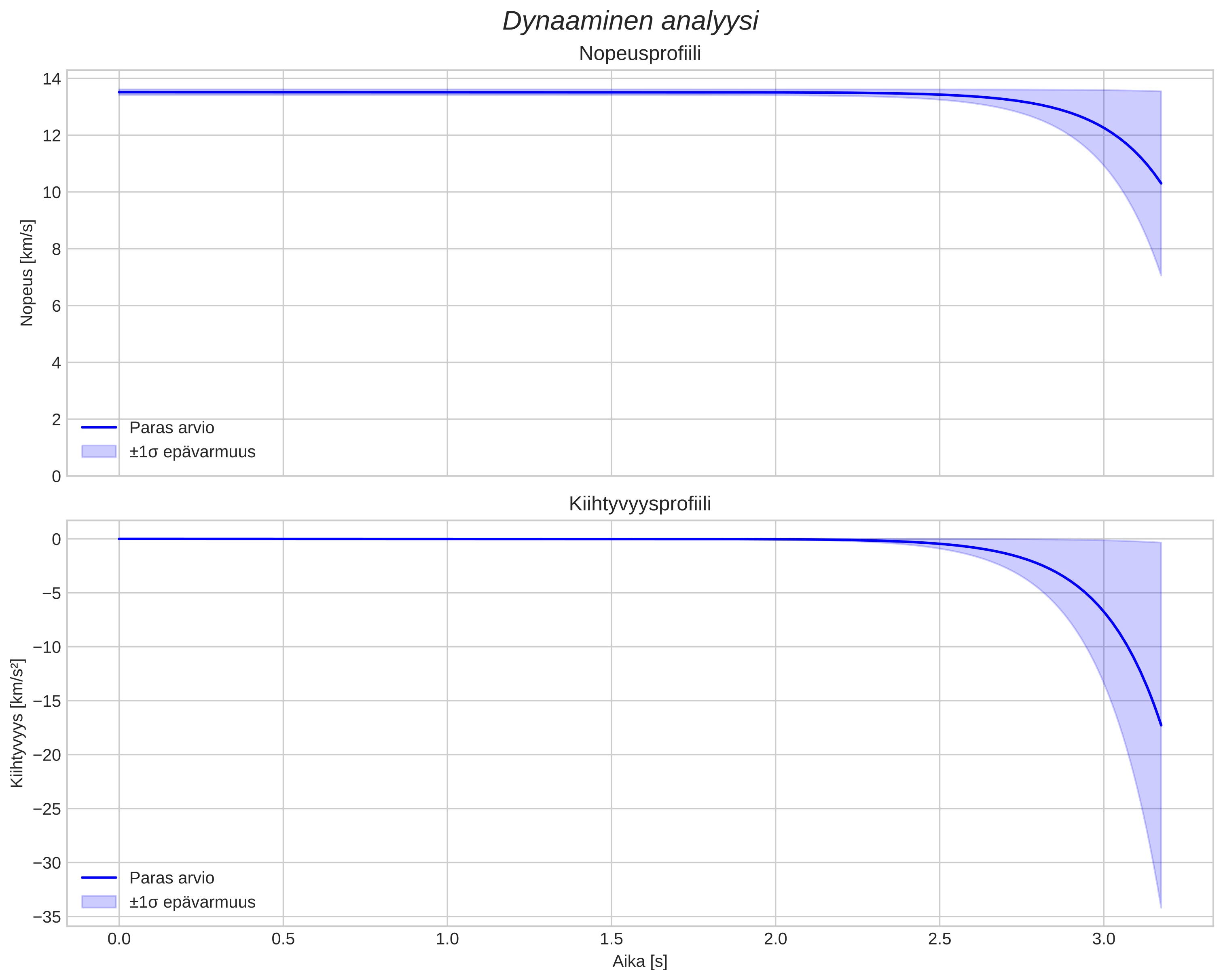 speed and acceleration