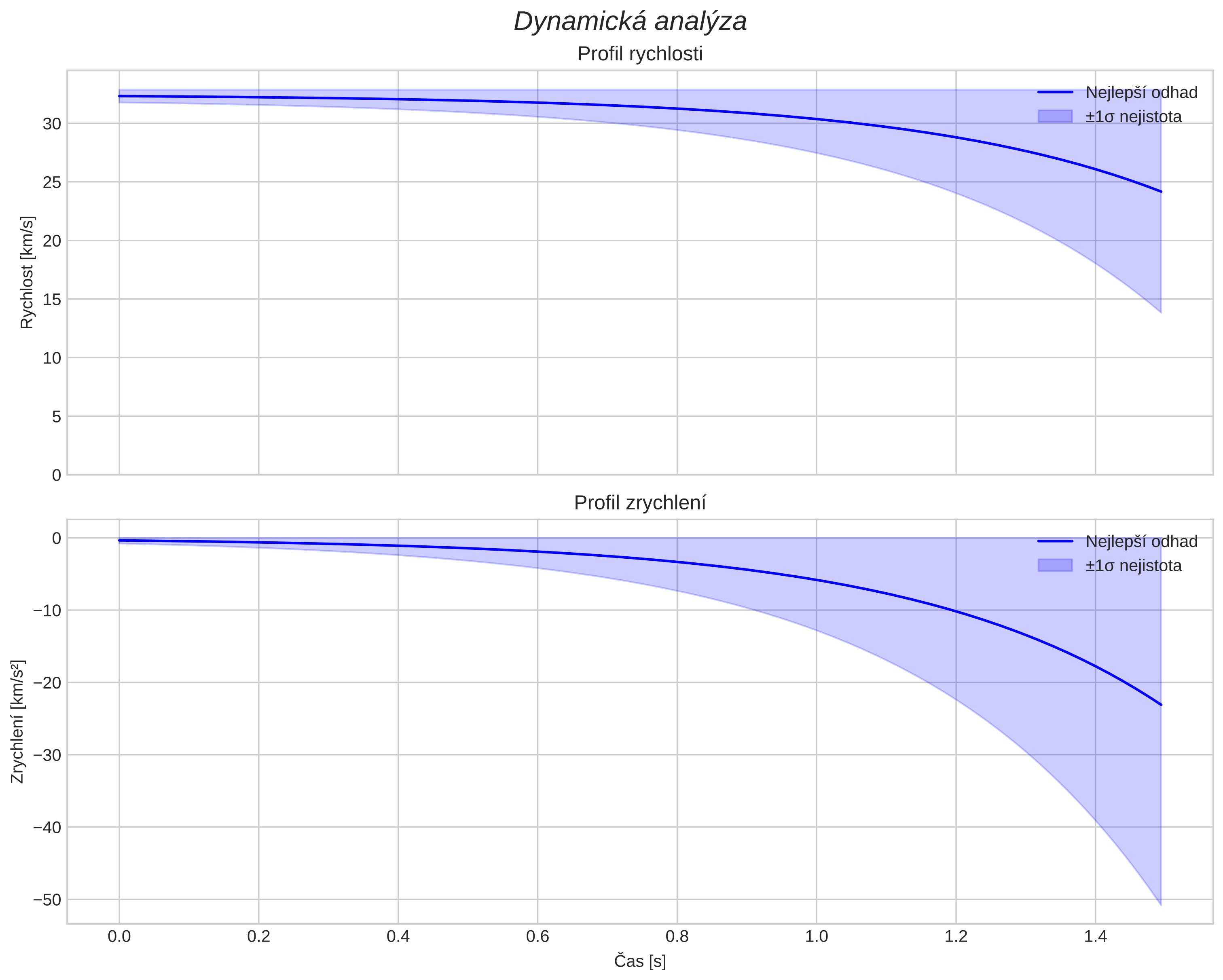 speed and acceleration