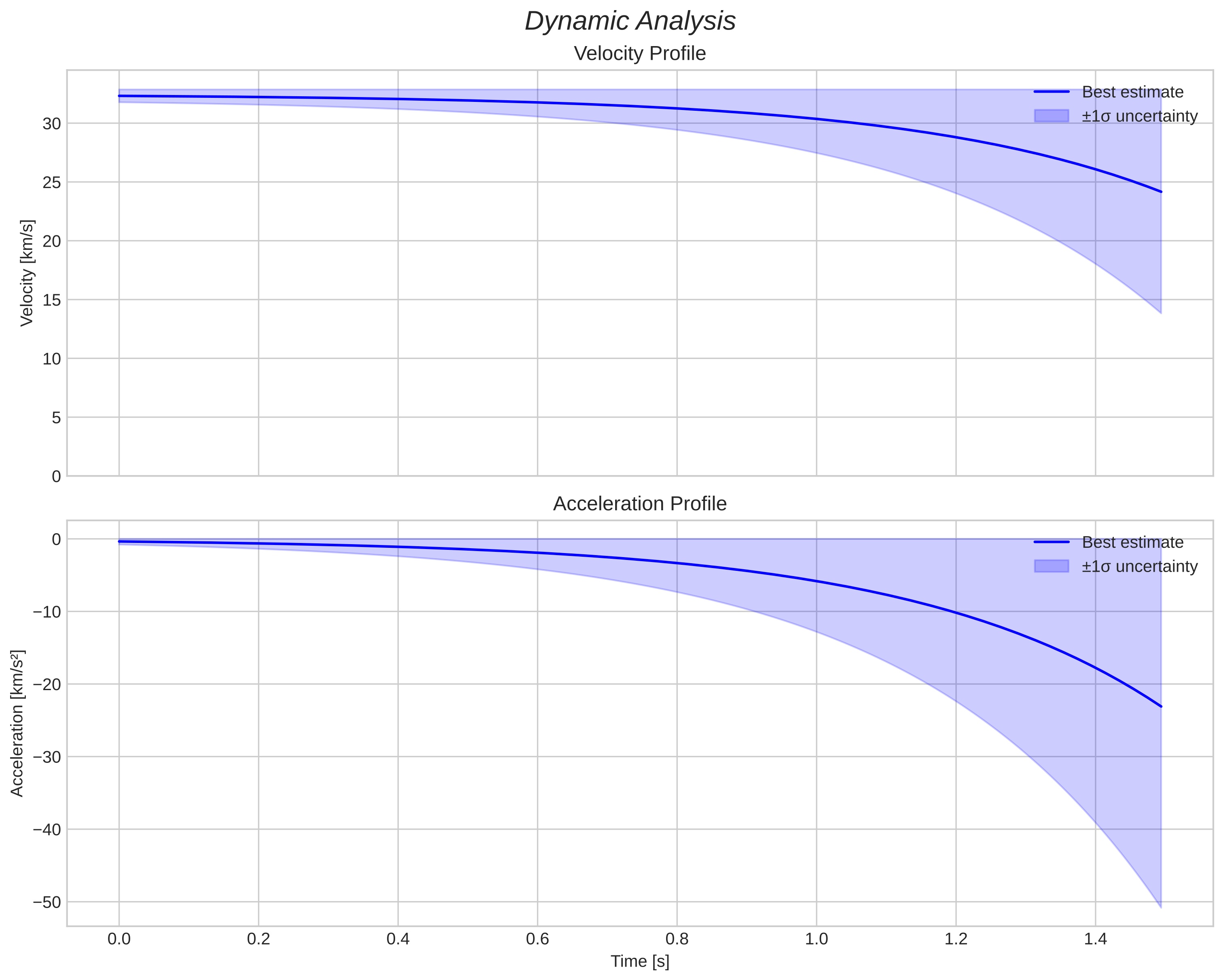 speed and acceleration