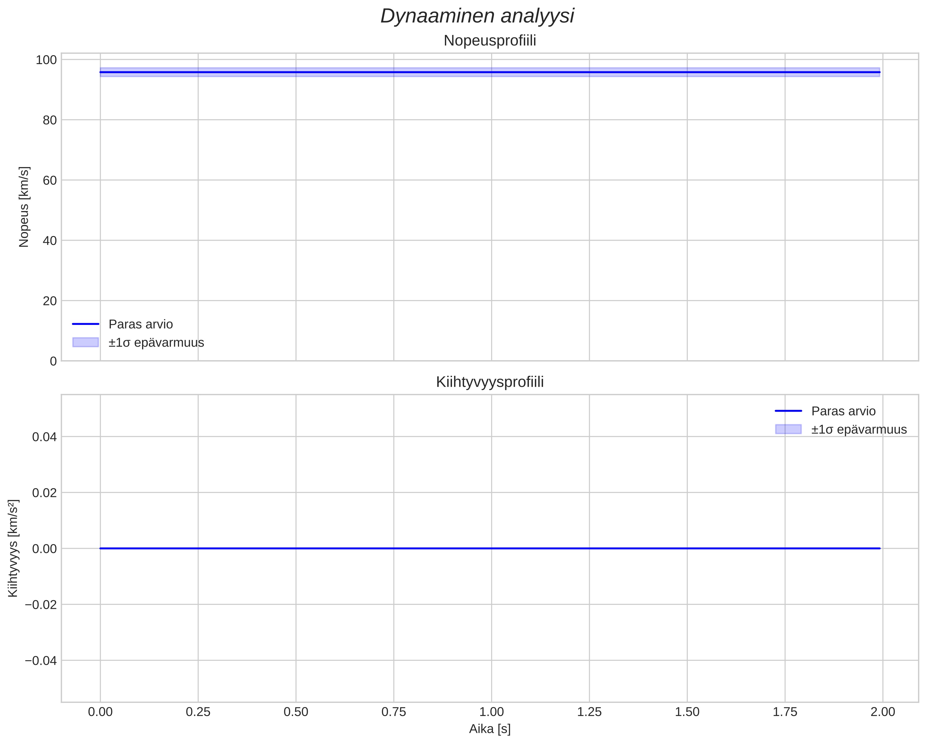 speed and acceleration