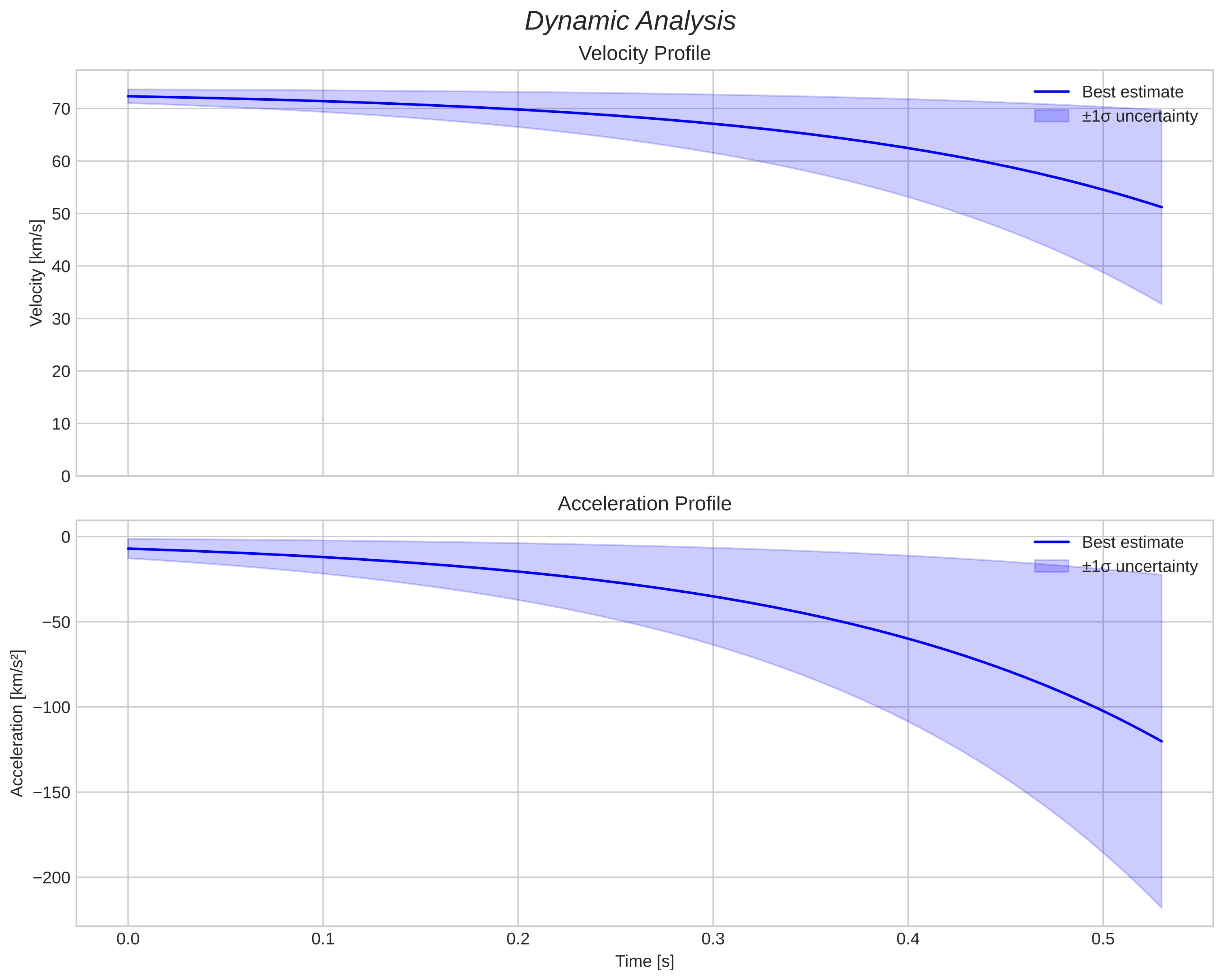 speed and acceleration