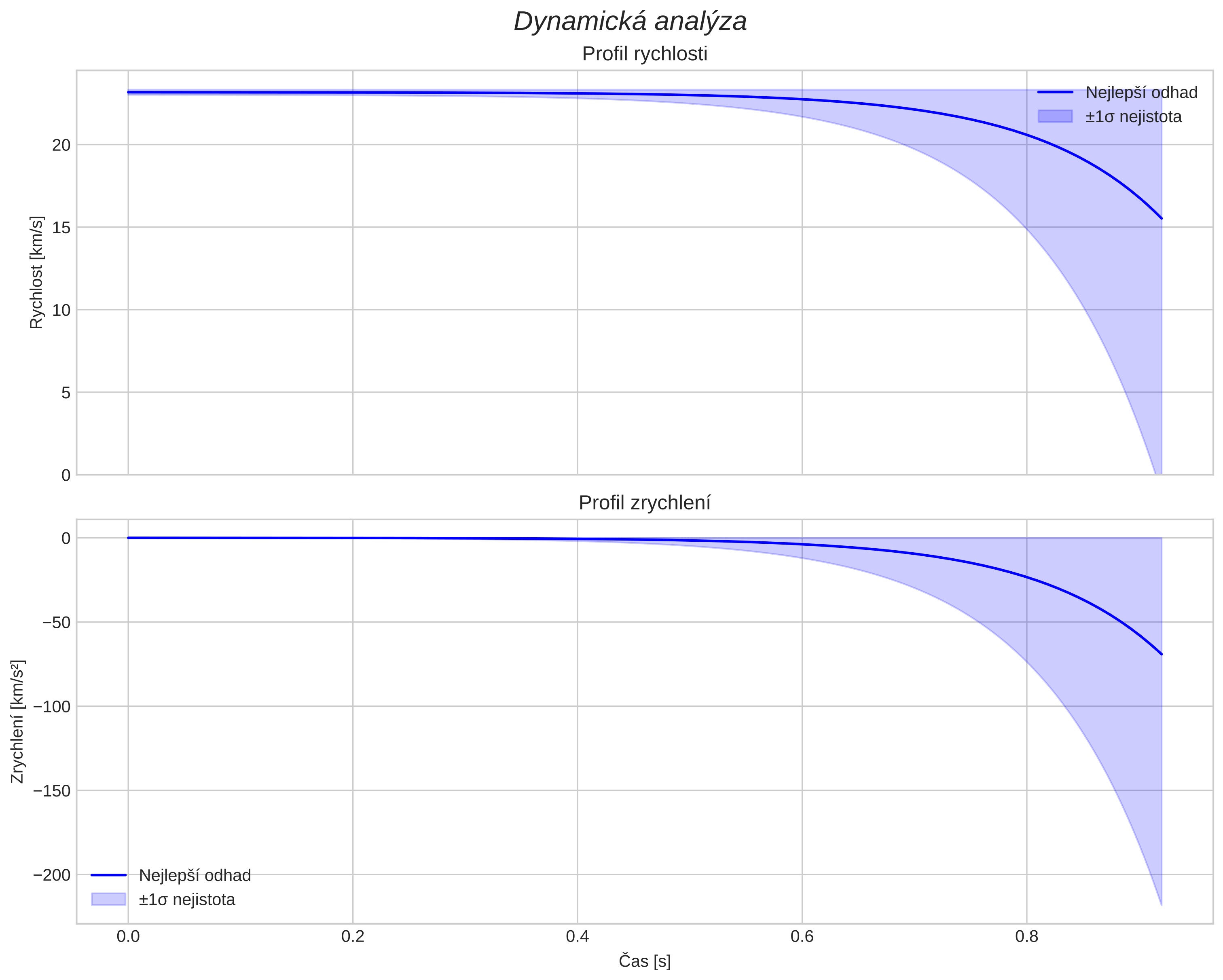 speed and acceleration