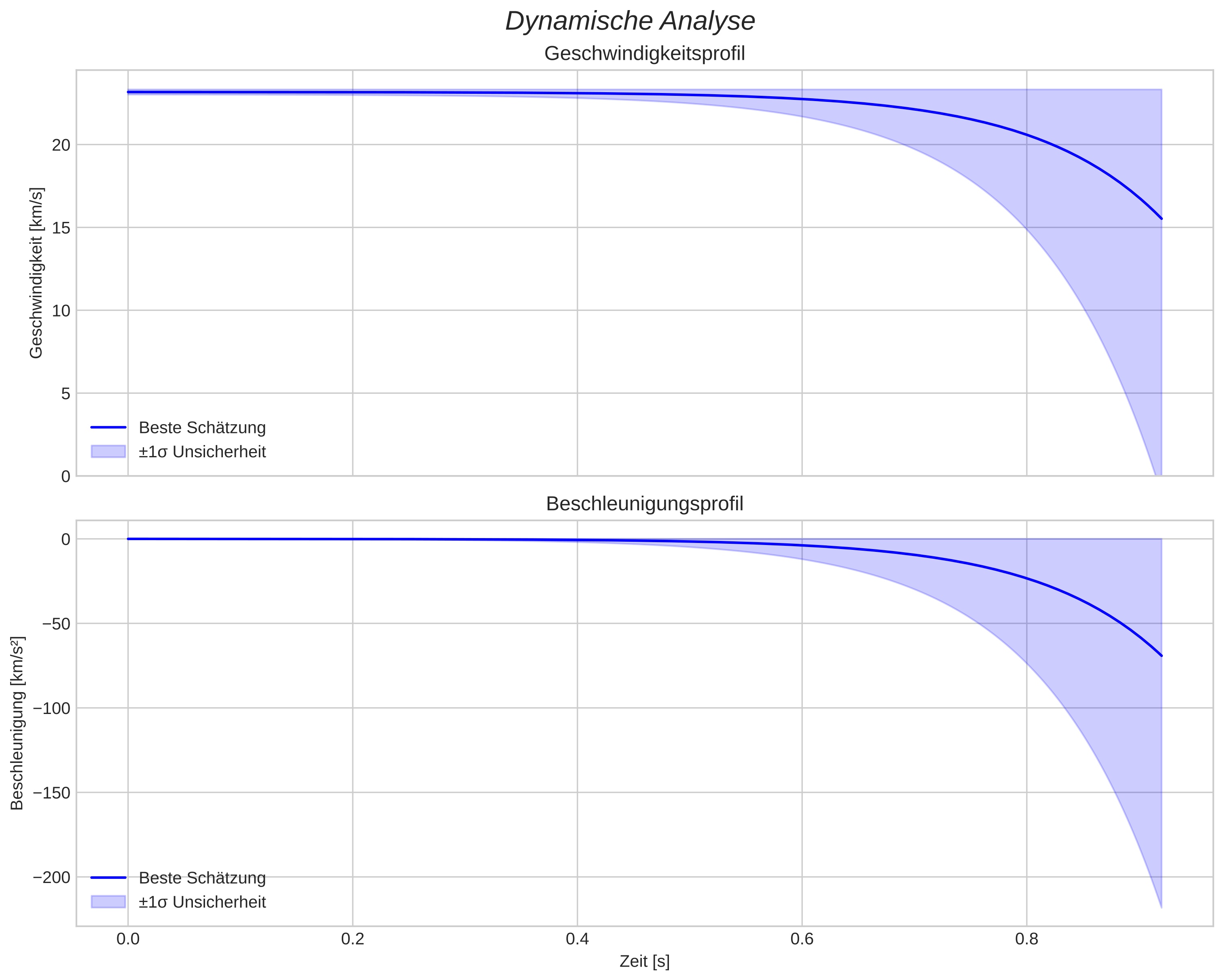 speed and acceleration