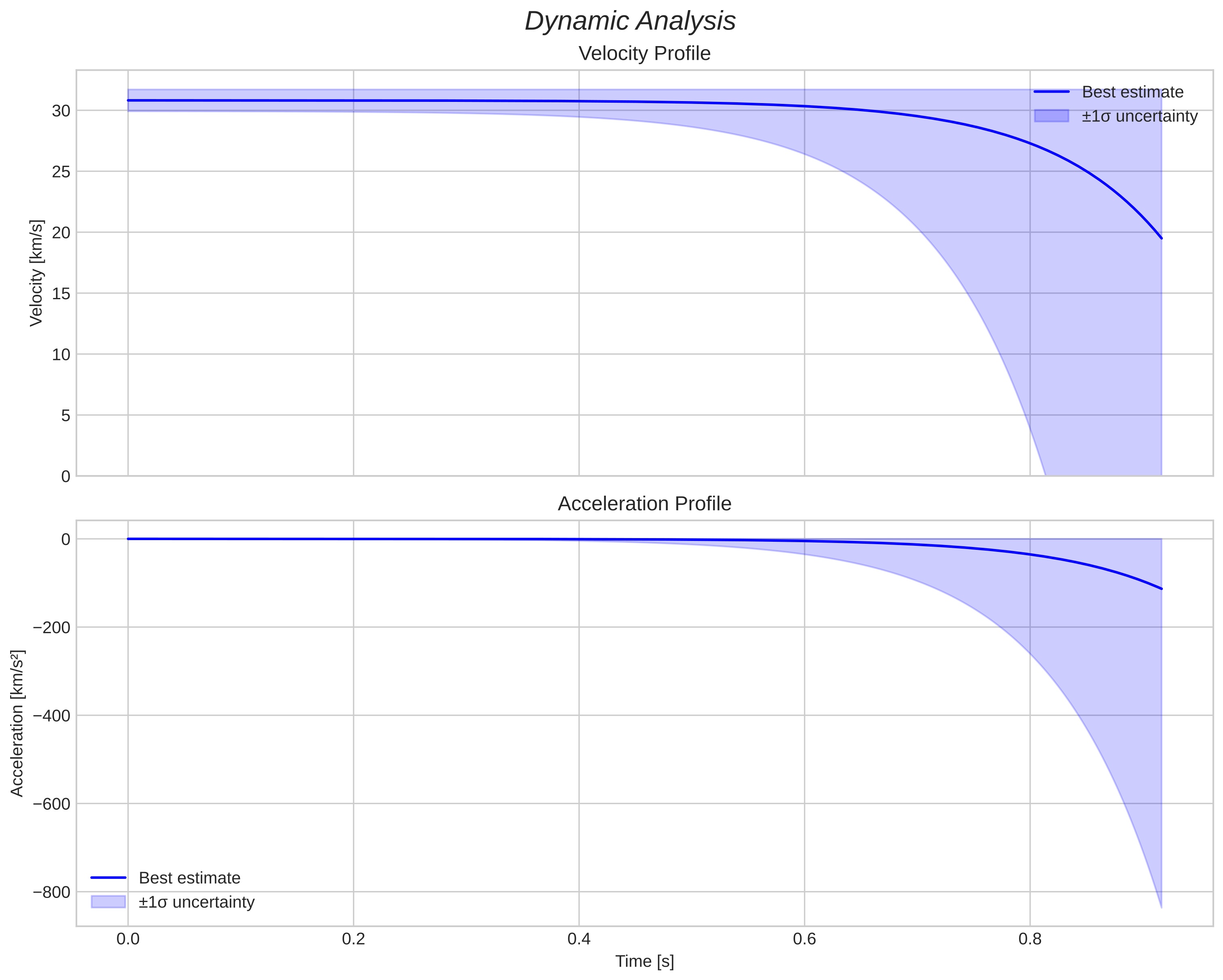speed and acceleration
