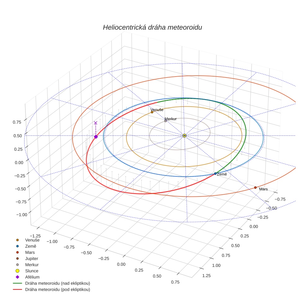 orbit plot