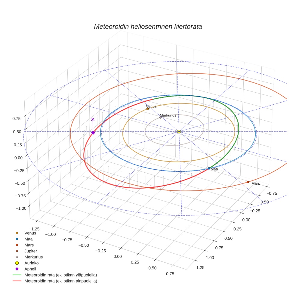 orbit plot