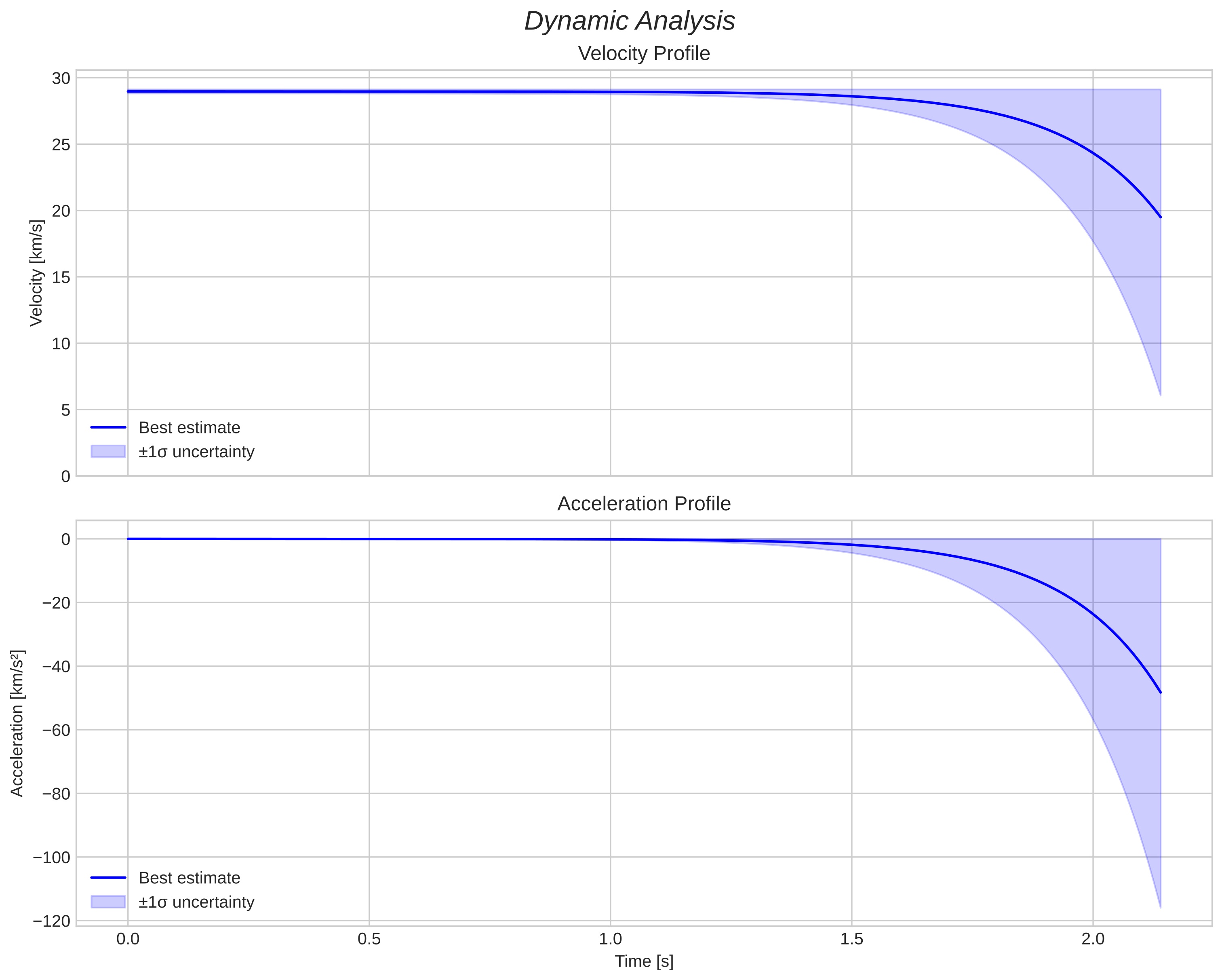 speed and acceleration