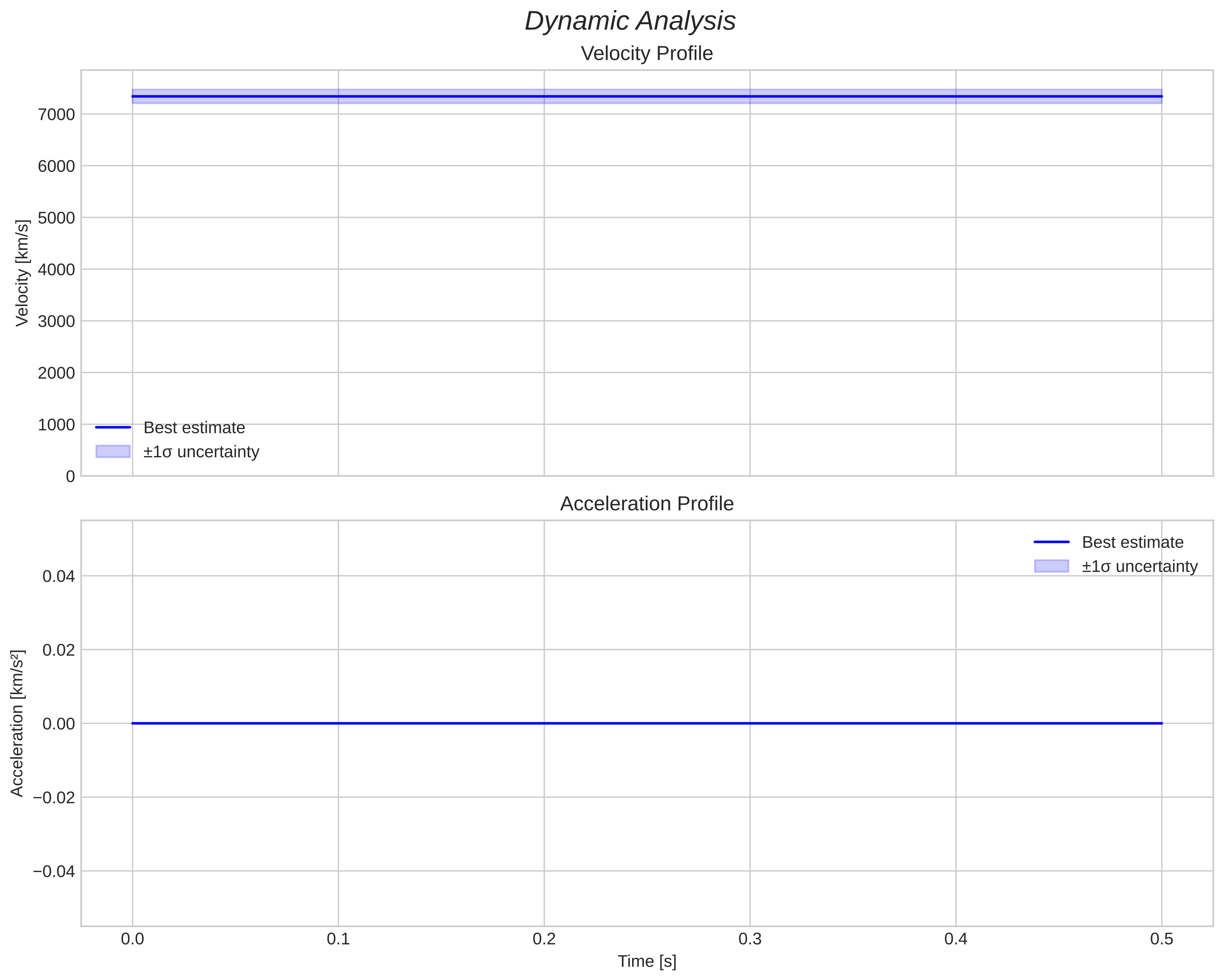 speed and acceleration