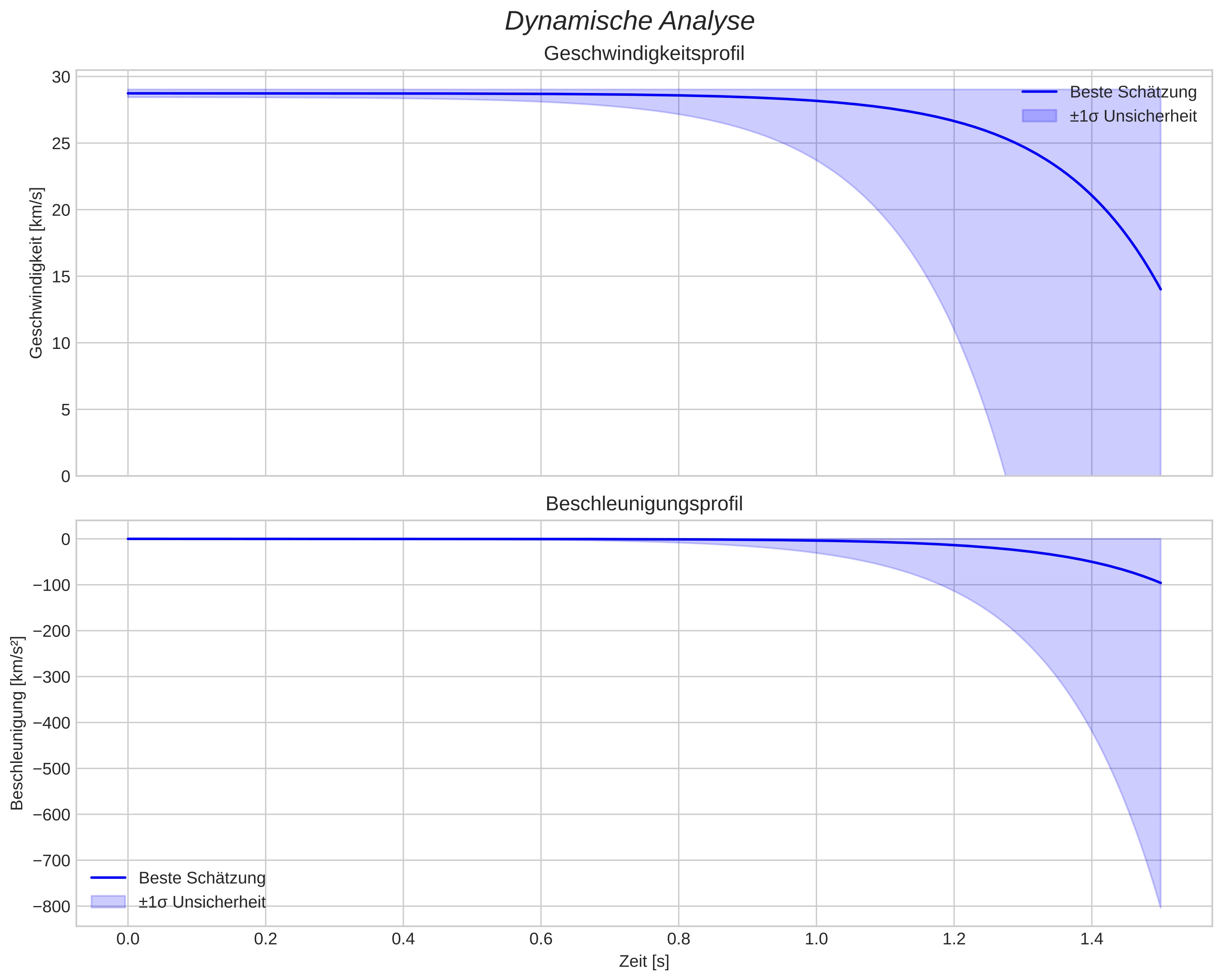 speed and acceleration
