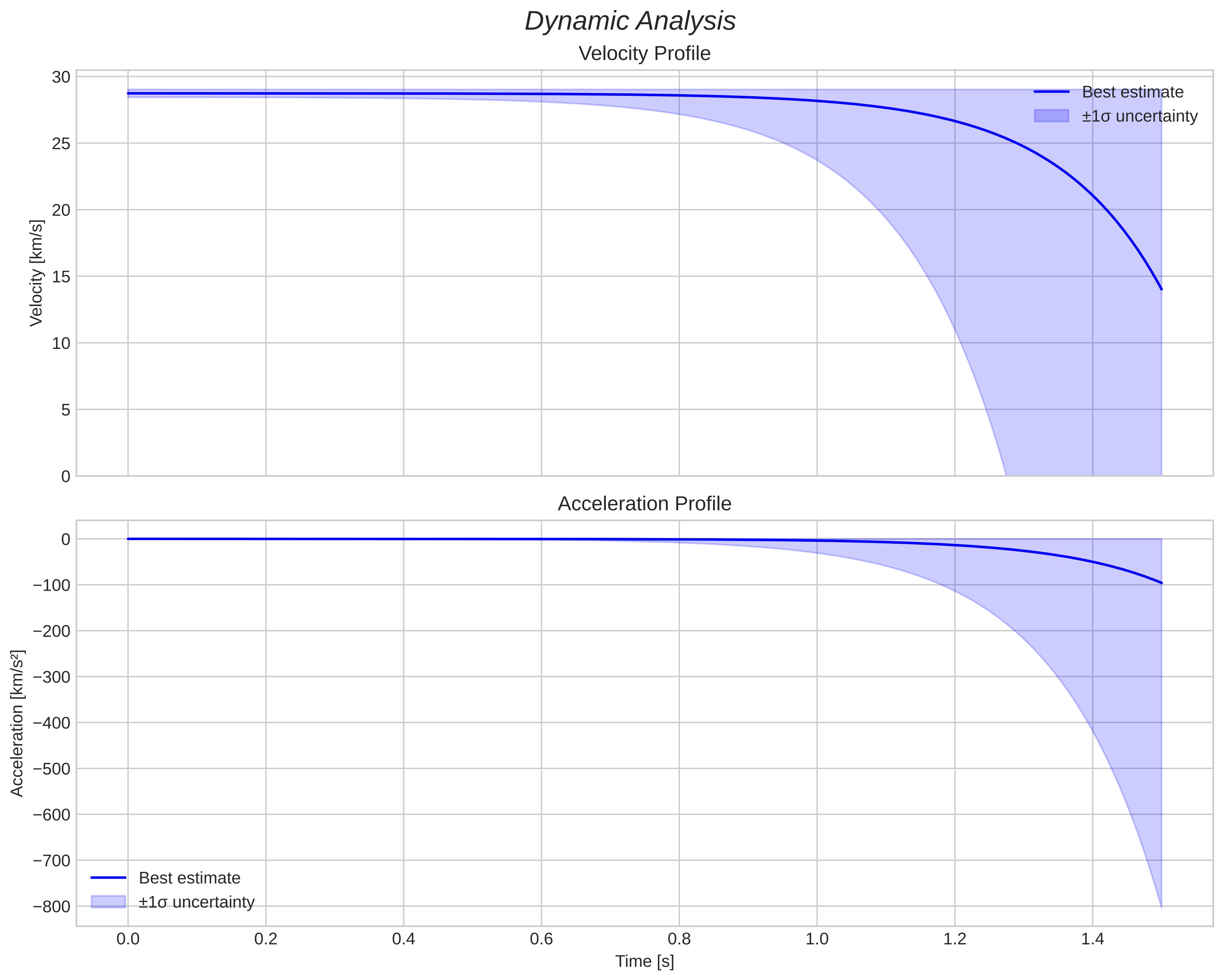 speed and acceleration