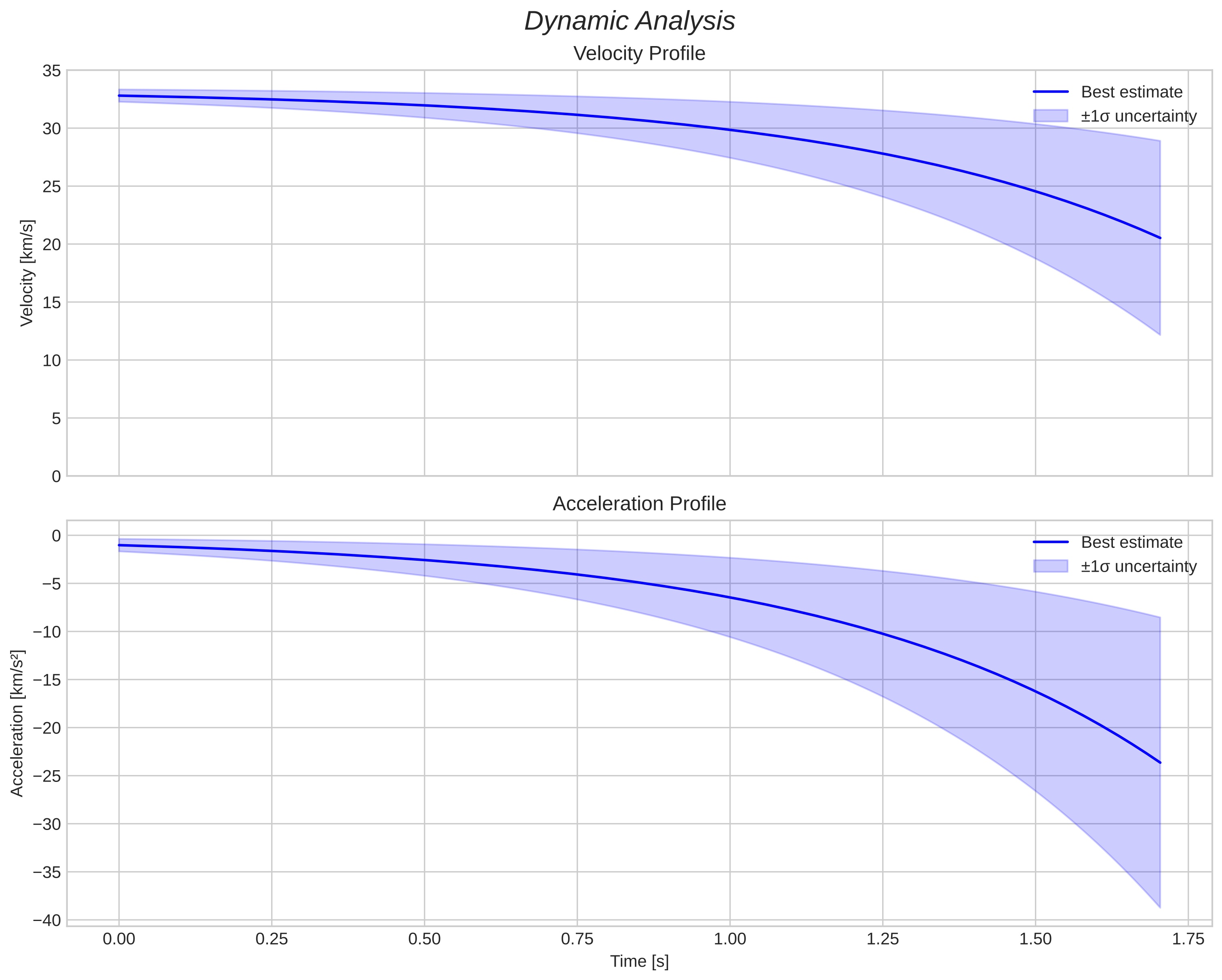 speed and acceleration