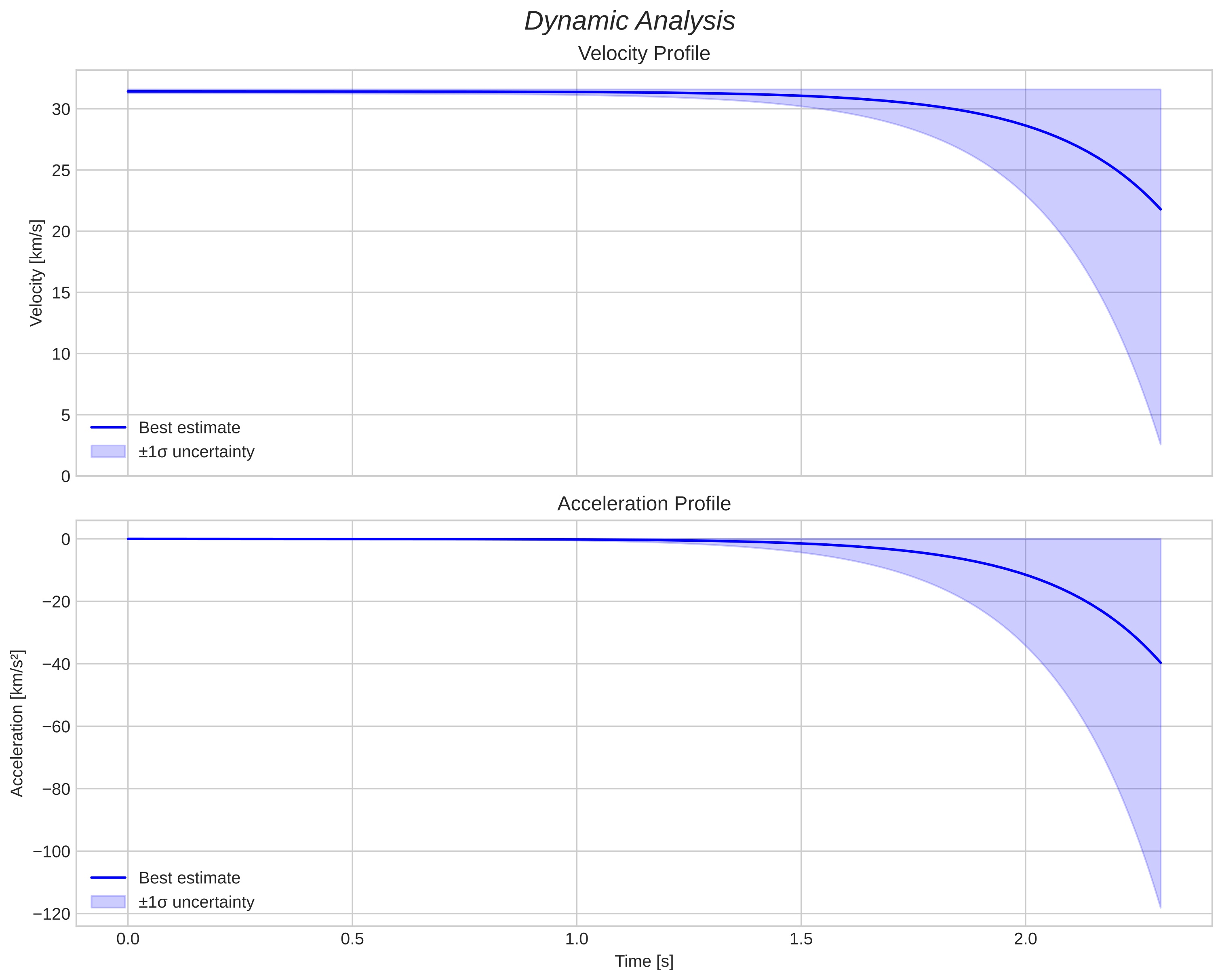 speed and acceleration