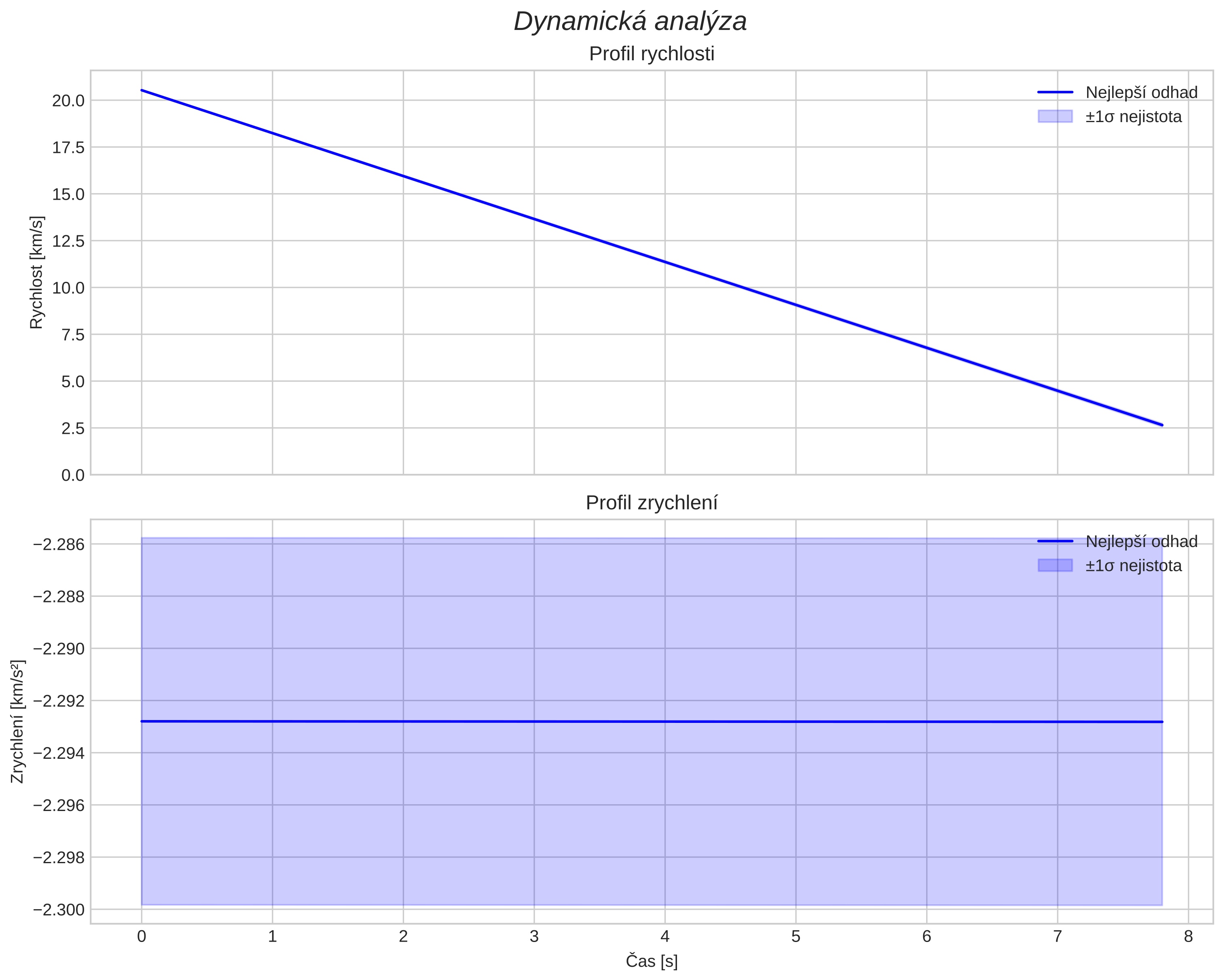 speed and acceleration