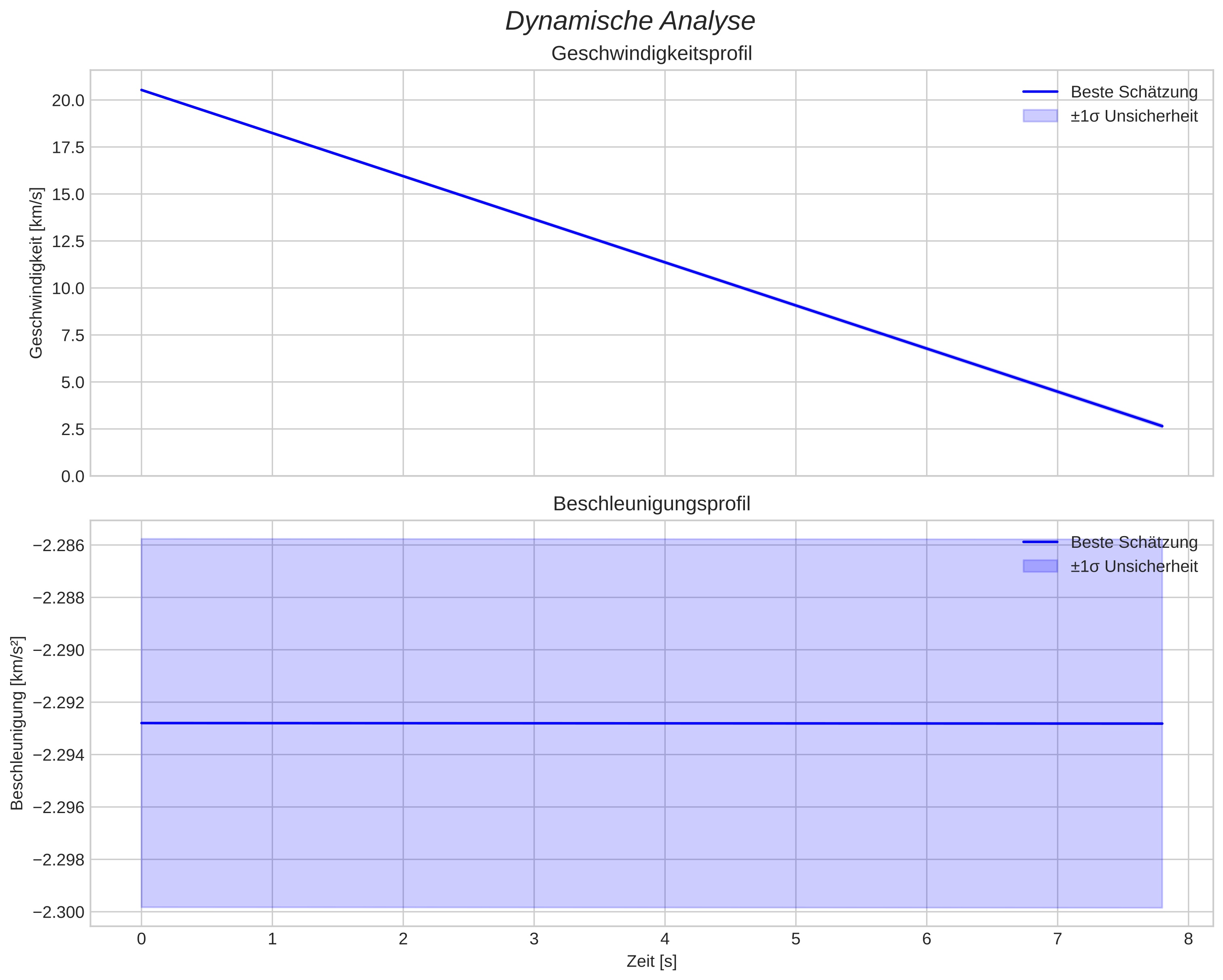 speed and acceleration