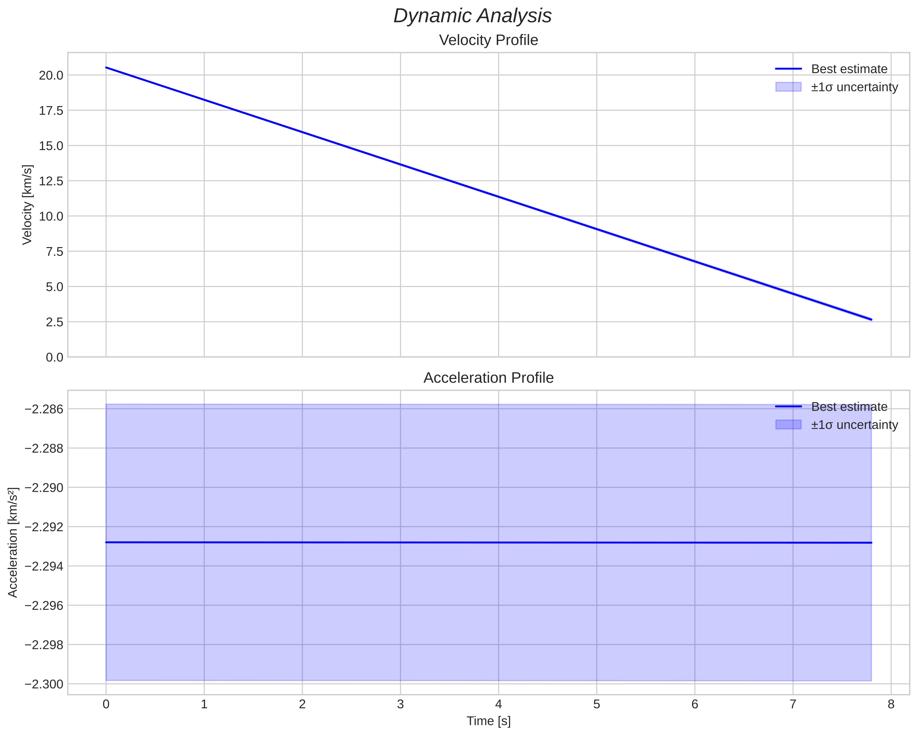 speed and acceleration