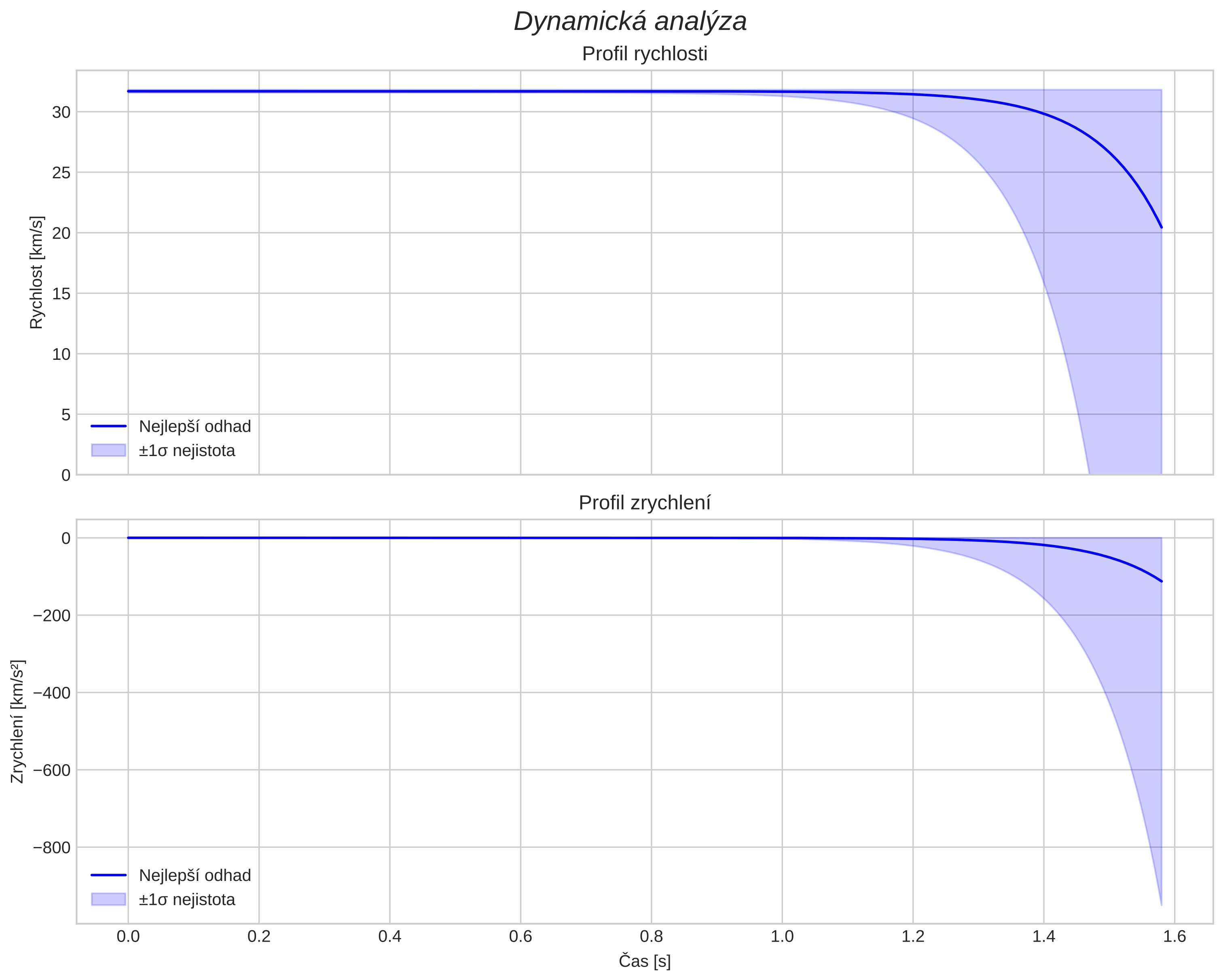 speed and acceleration