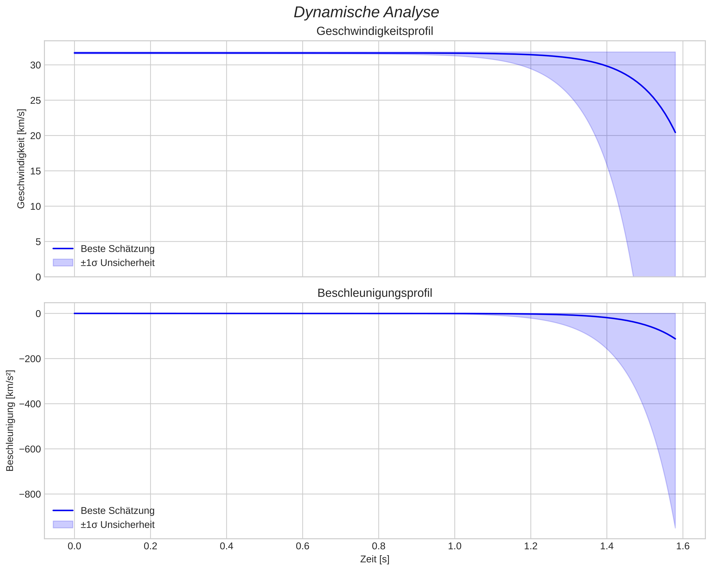 speed and acceleration