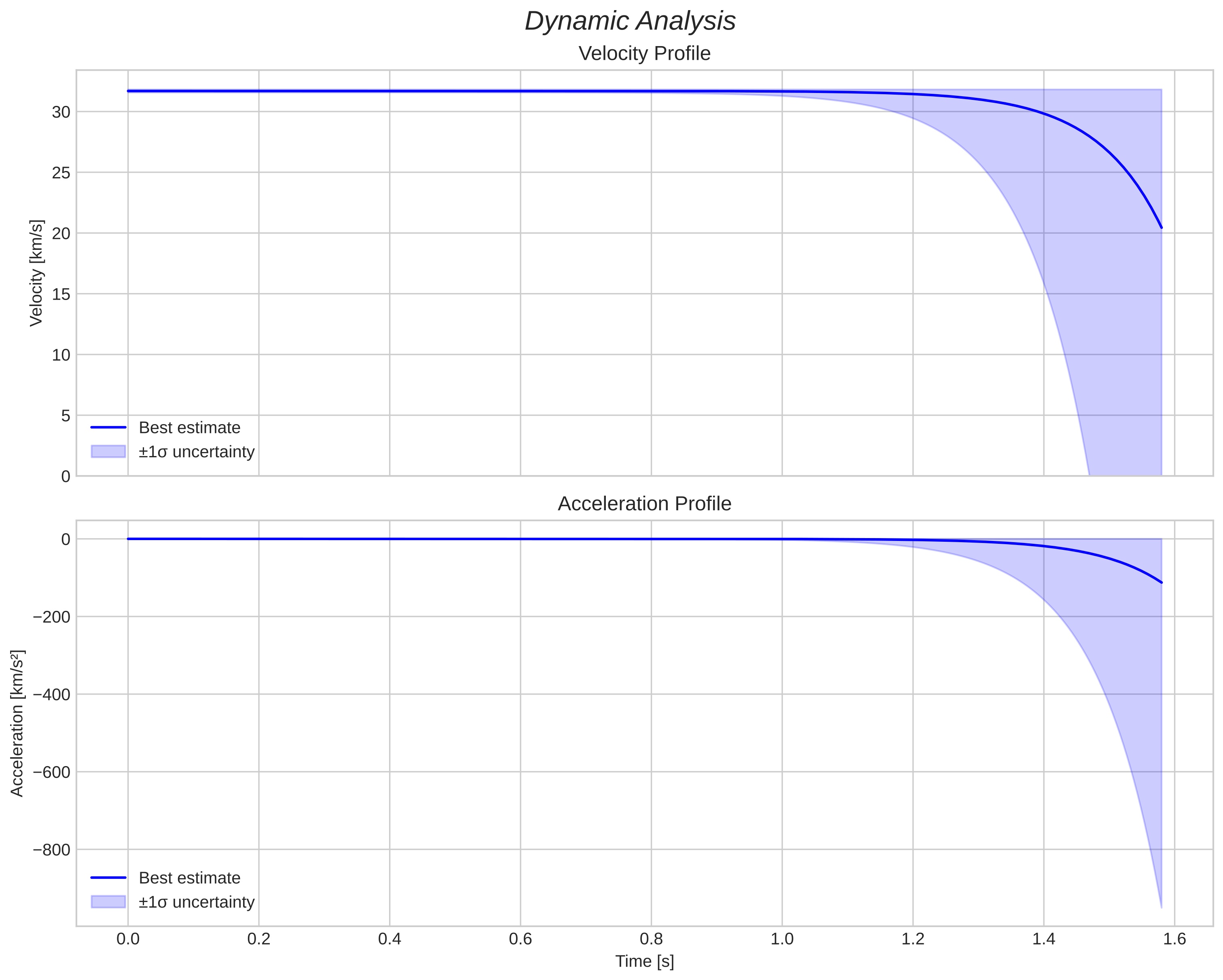 speed and acceleration