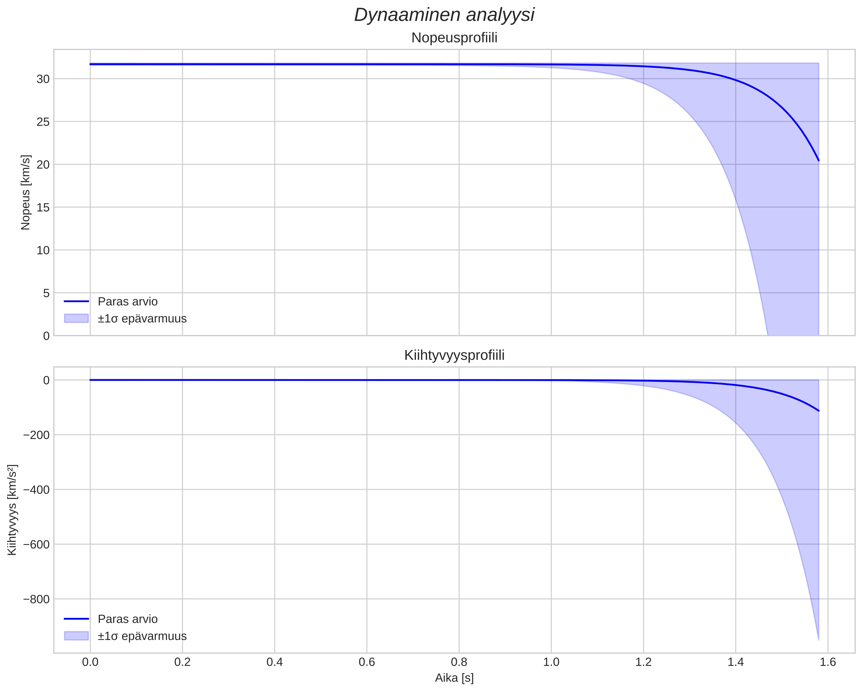 speed and acceleration