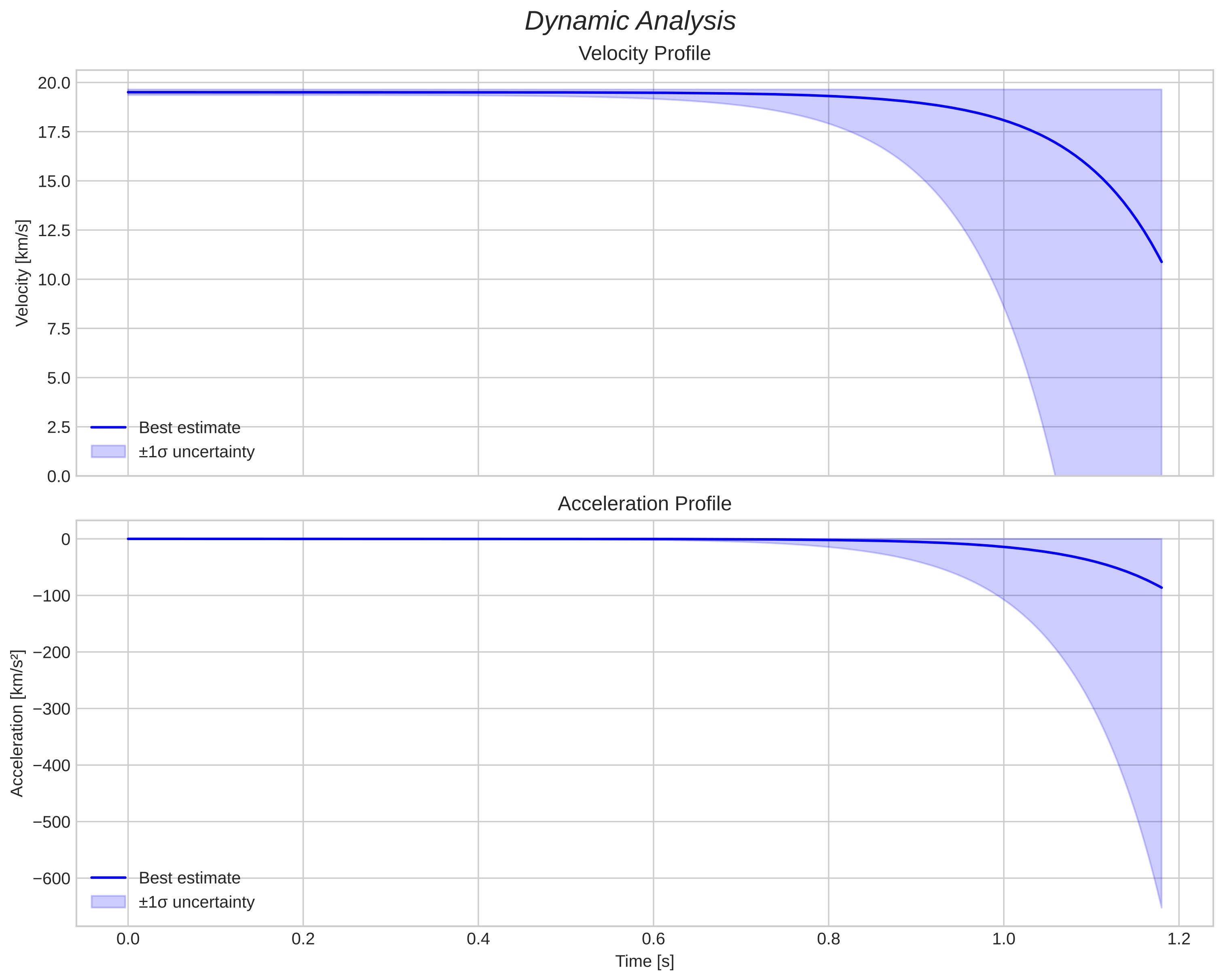 speed and acceleration